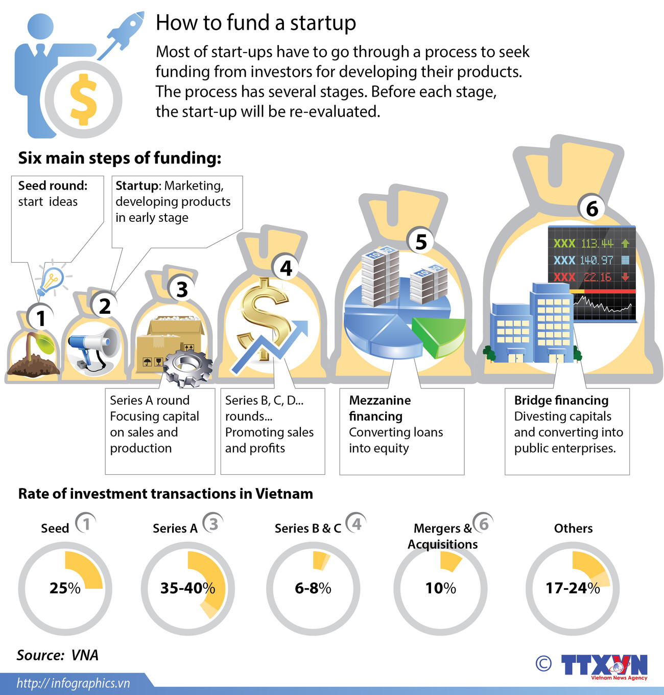 How to fund startups ảnh 1