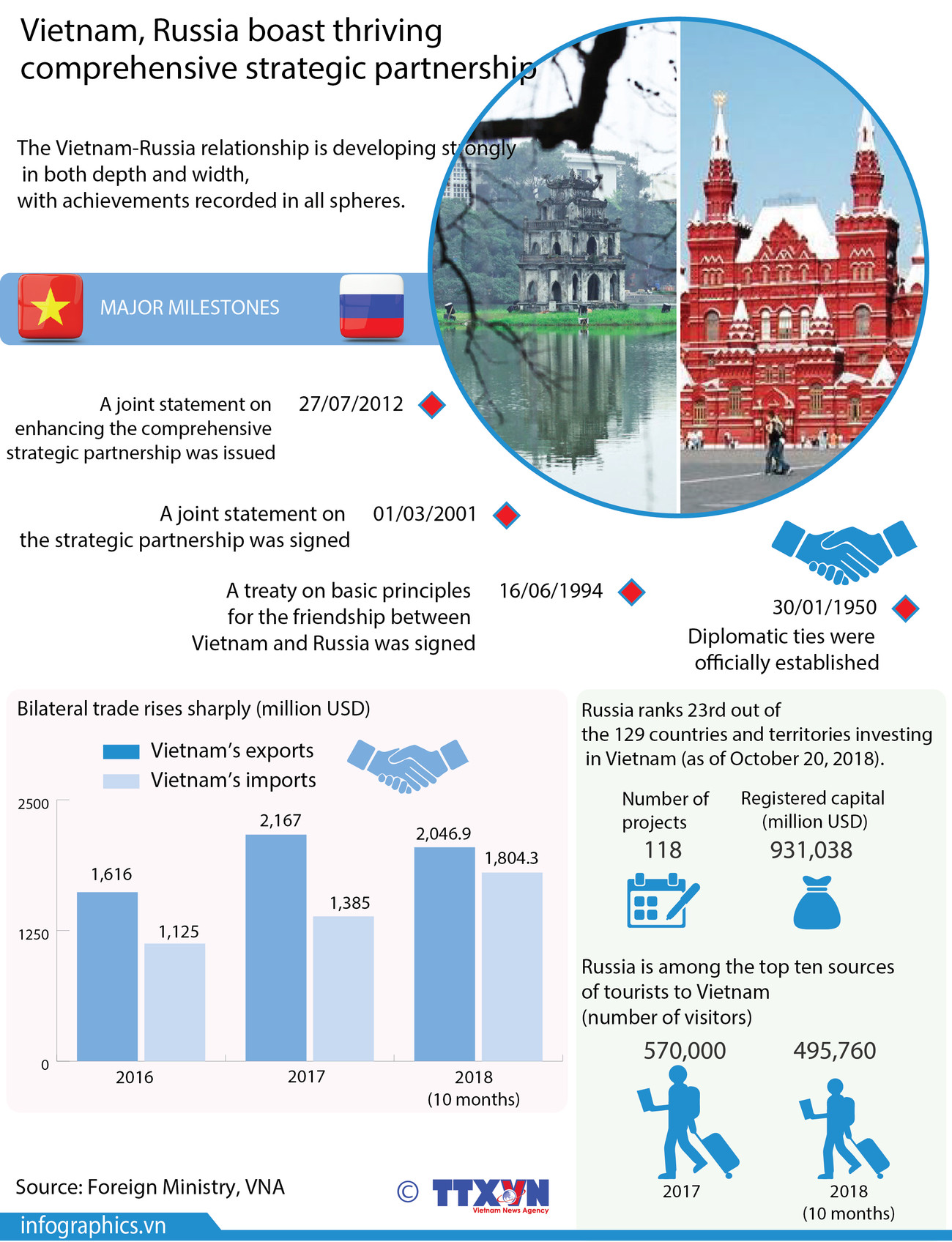 Vietnam, Russia boast thriving comprehensive strategic partnership ảnh 1