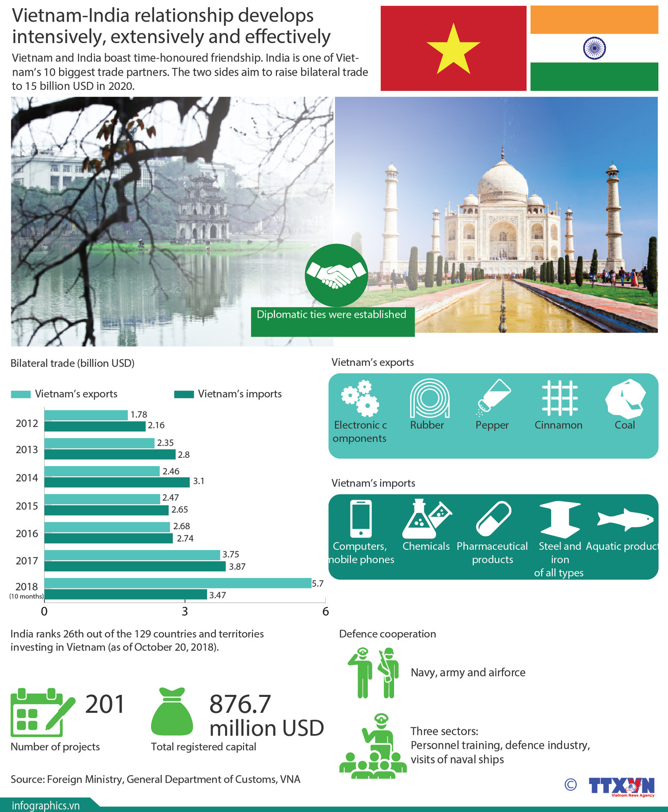 Vietnam-India relationship develops effectively ảnh 1