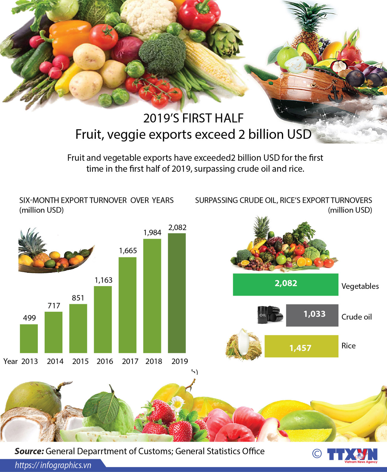 Fruit and veggie exports exceed 2 billion USD in first half ảnh 1