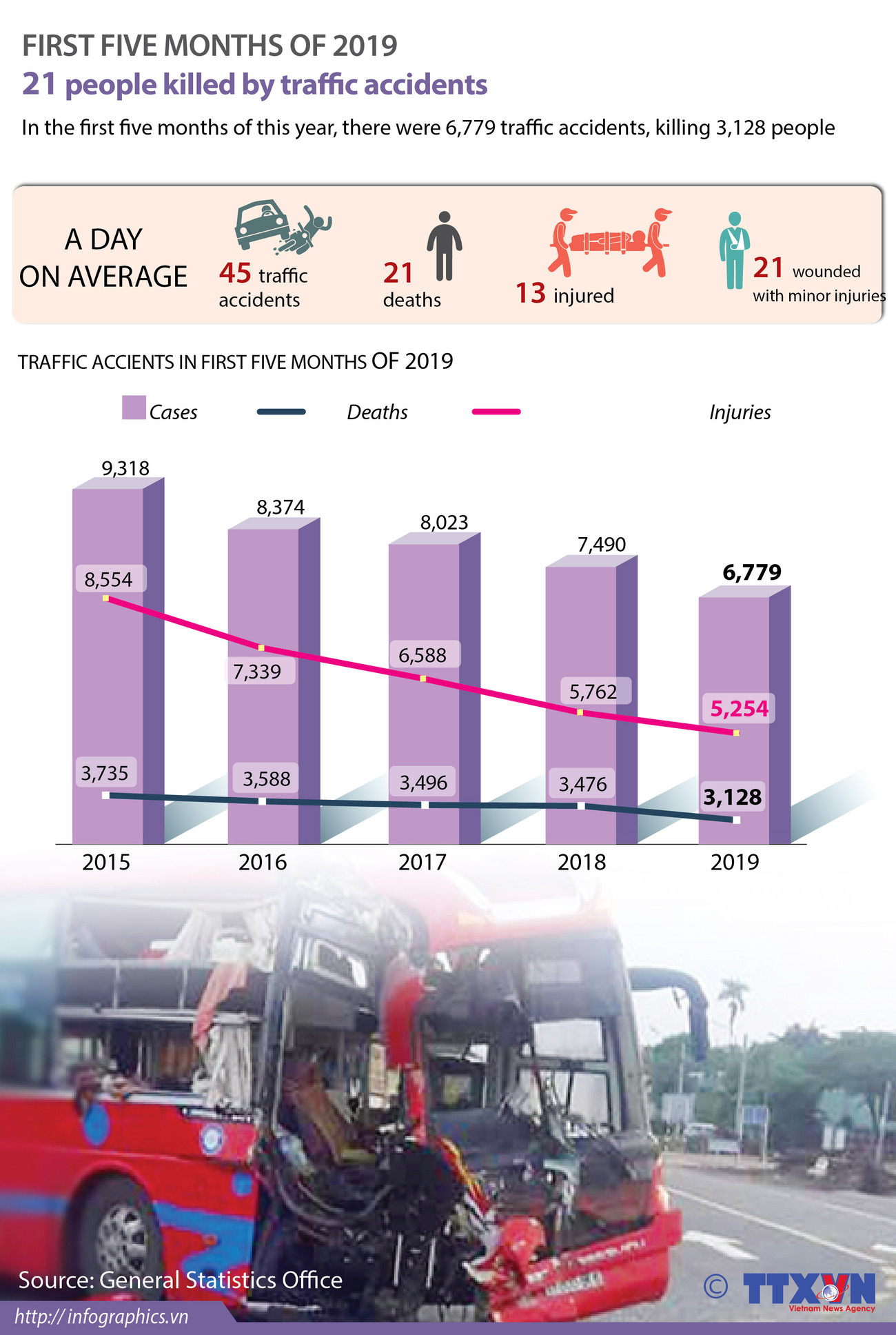 Over 6,700 traffic accidents during first five months ảnh 1