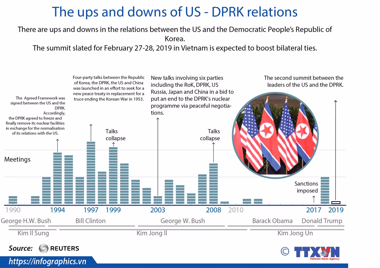 The ups and downs of US - DPRK relations ảnh 1