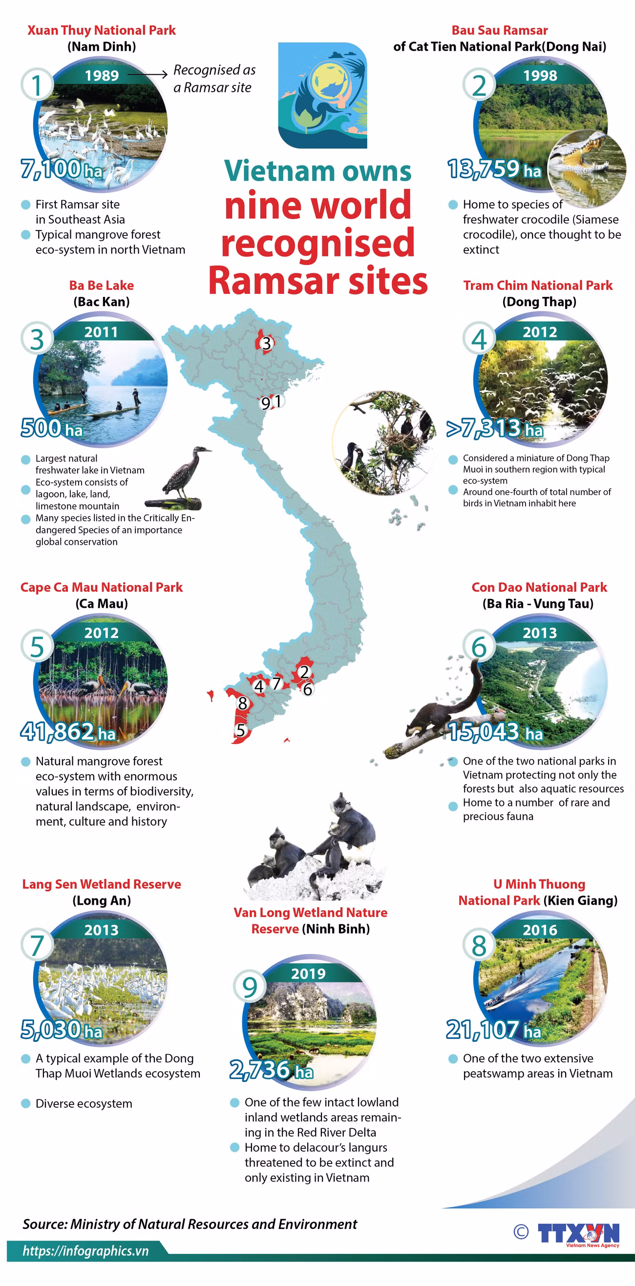 Nine world recognised Ramsar sites in Vietnam ảnh 1