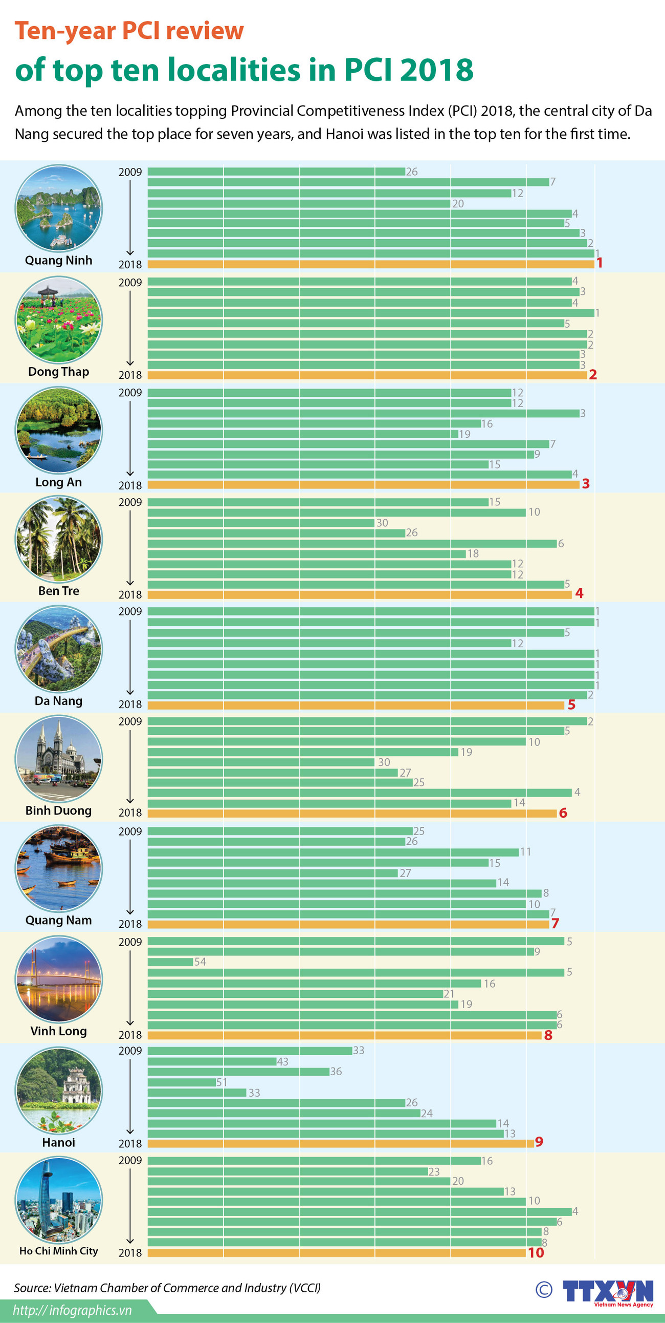 Ten-year PCI review of top ten localities in PCI 2018 ảnh 1