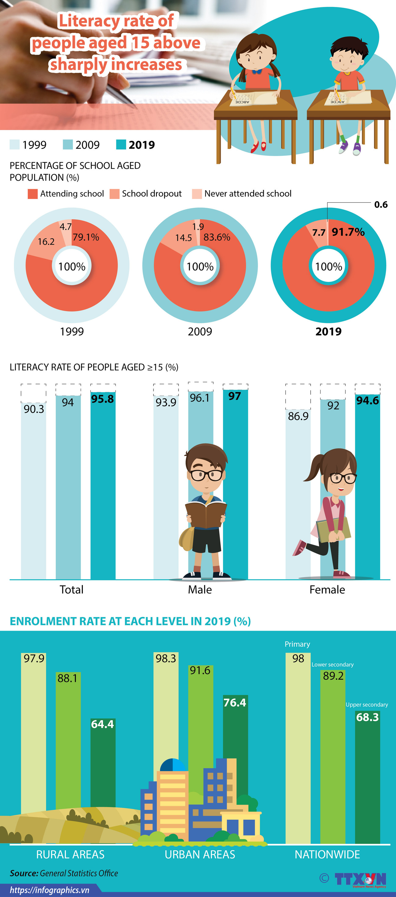 Literacy rate of people aged 15 above sharply increases ảnh 1