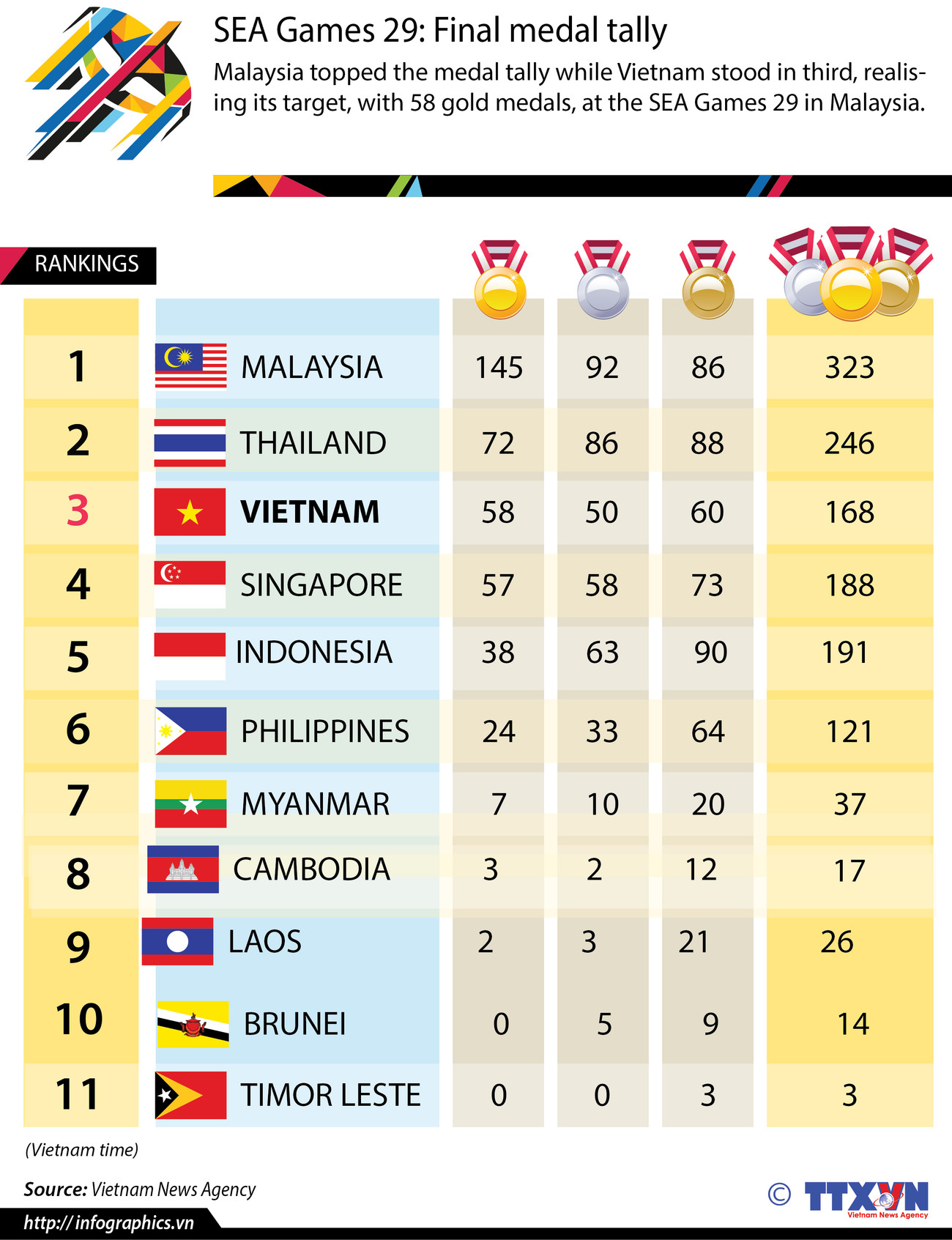 SEA Games 29: Final medal tally ảnh 1