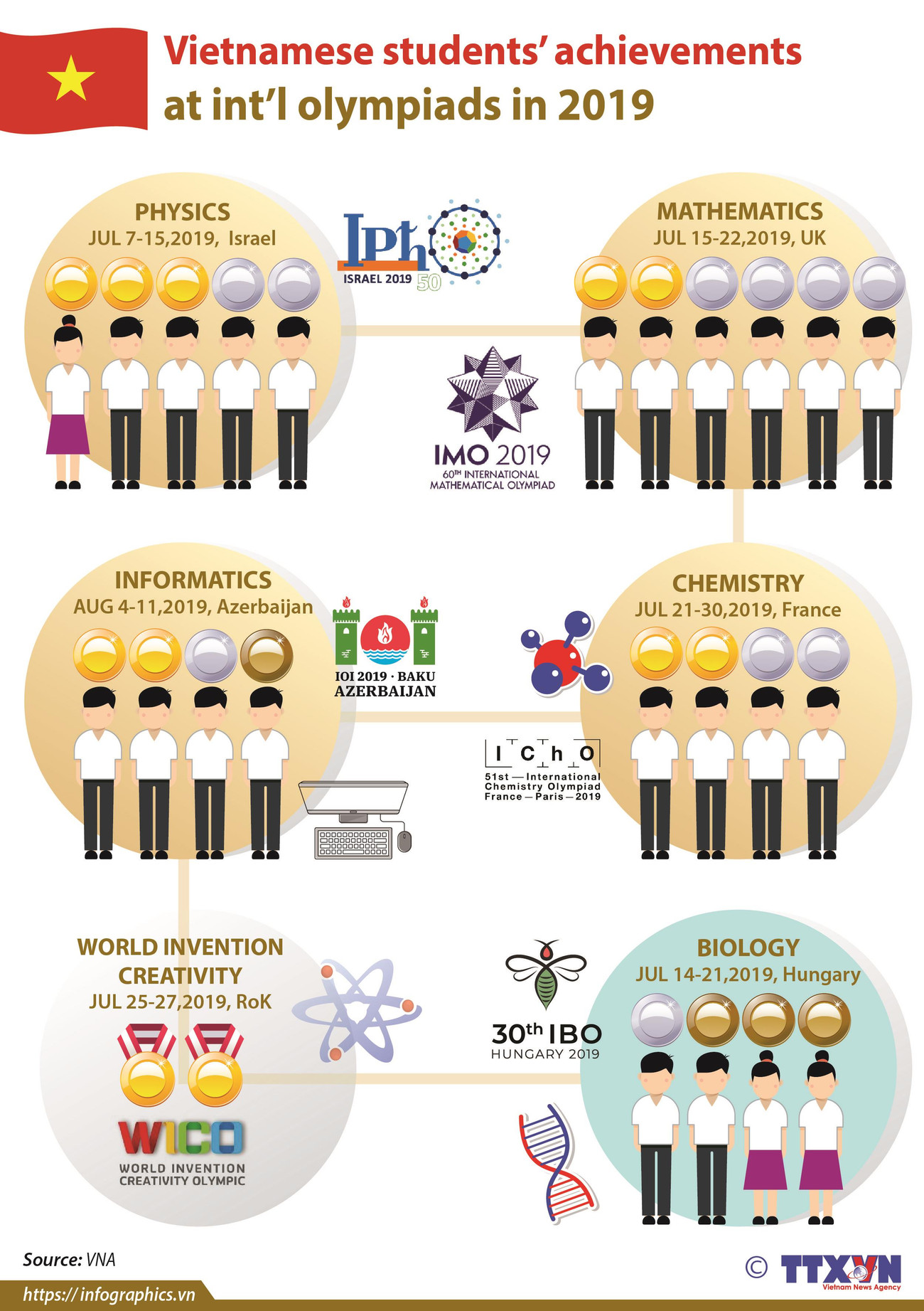 Vietnamese students’ achievements at int’l olympiads ảnh 1