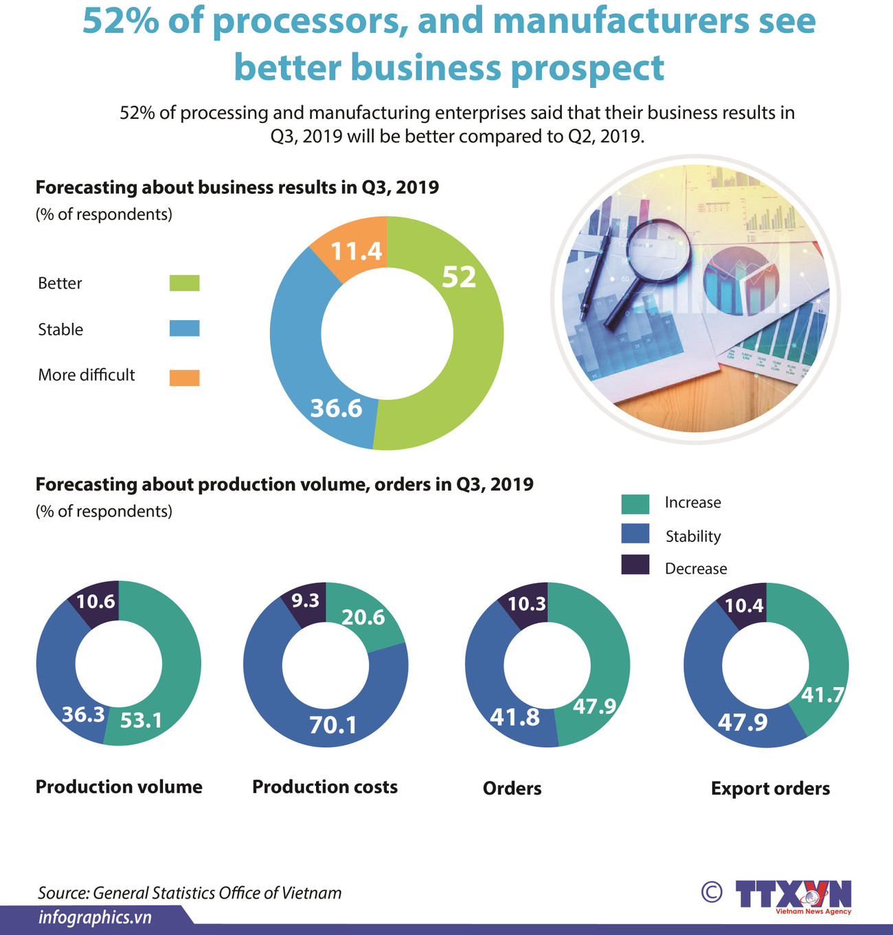 52% of processors and manufacturers see better business prospect ảnh 1