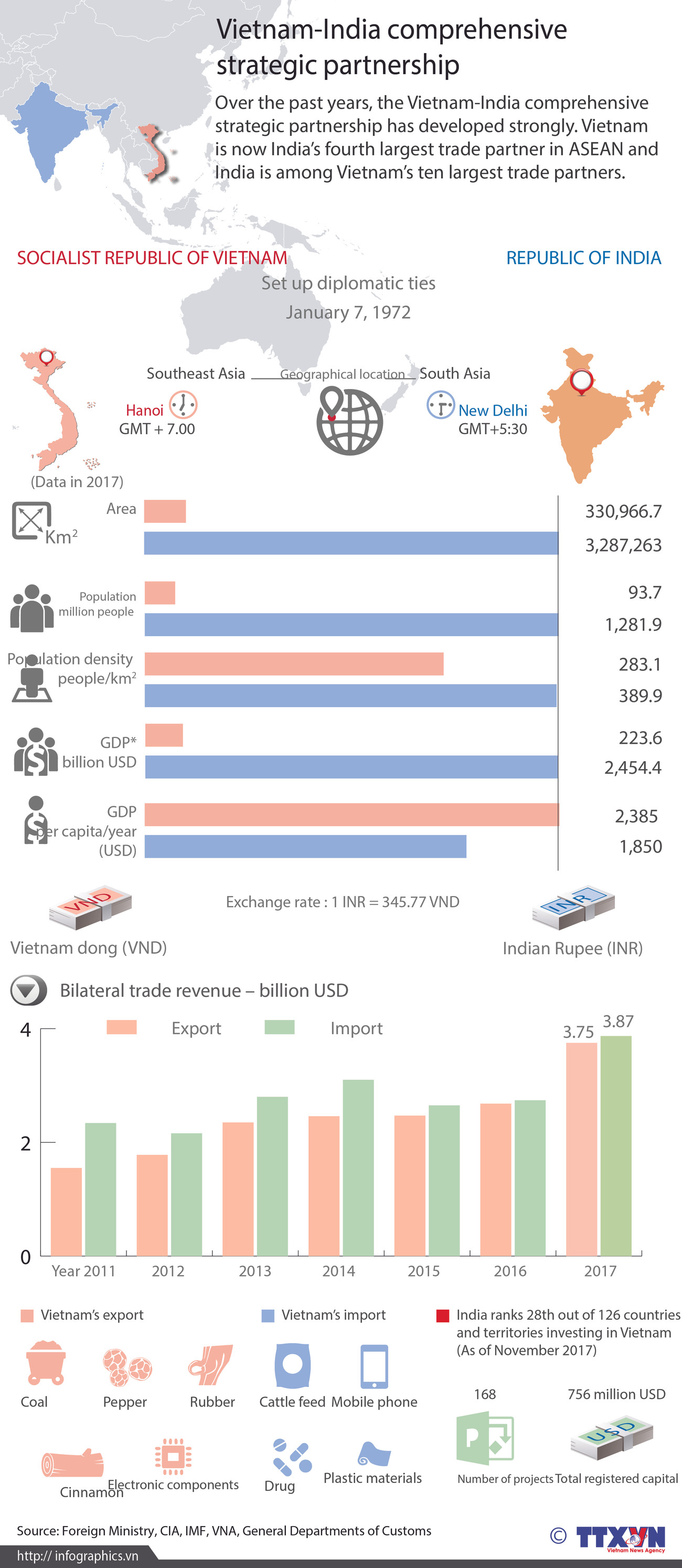 Vietnam-India comprehensive strategic partnership ảnh 1