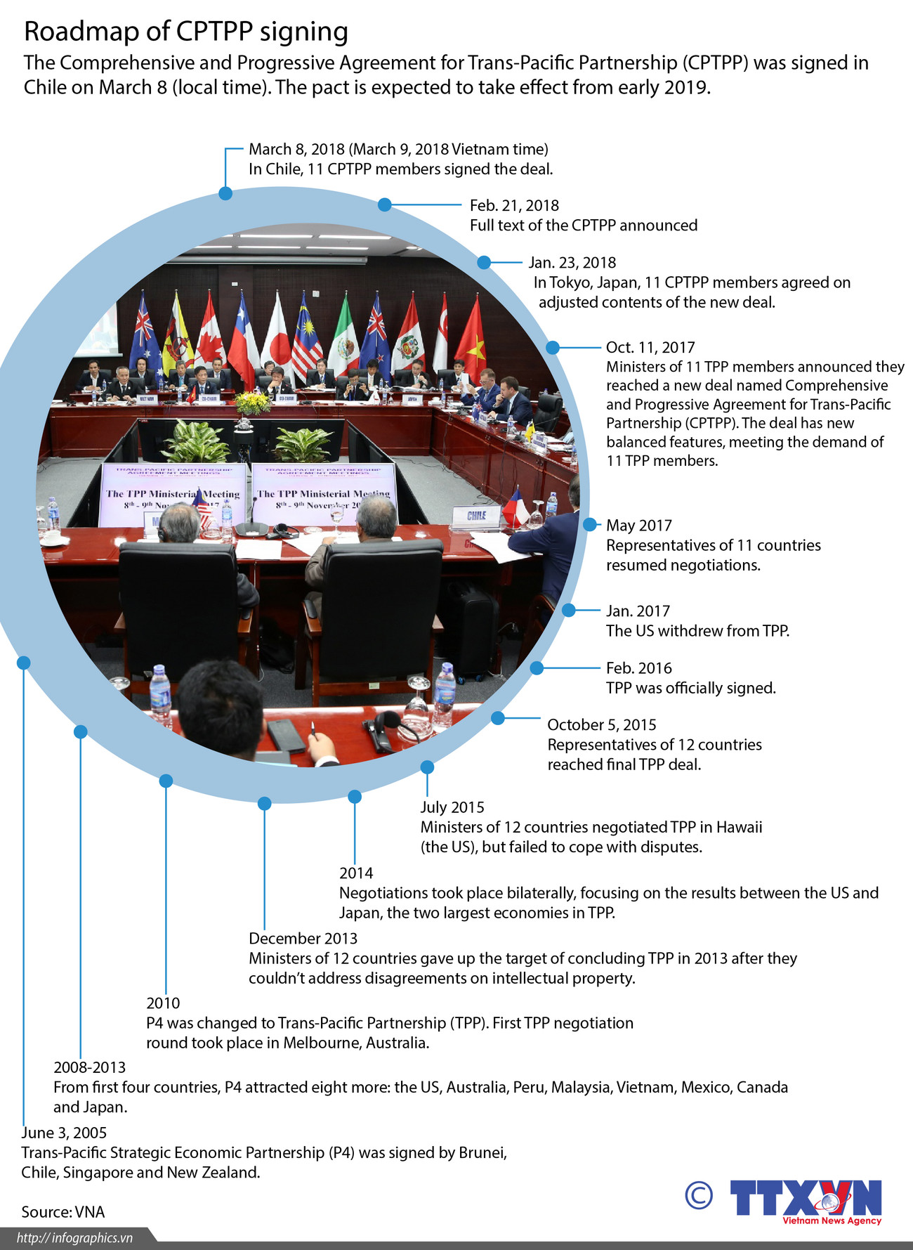 Roadmap of CPTPP signing ảnh 1