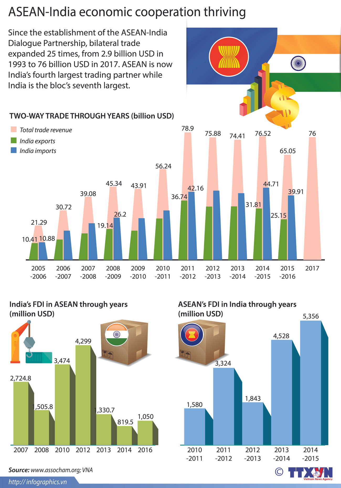 ASEAN-India economic cooperation thriving ảnh 1