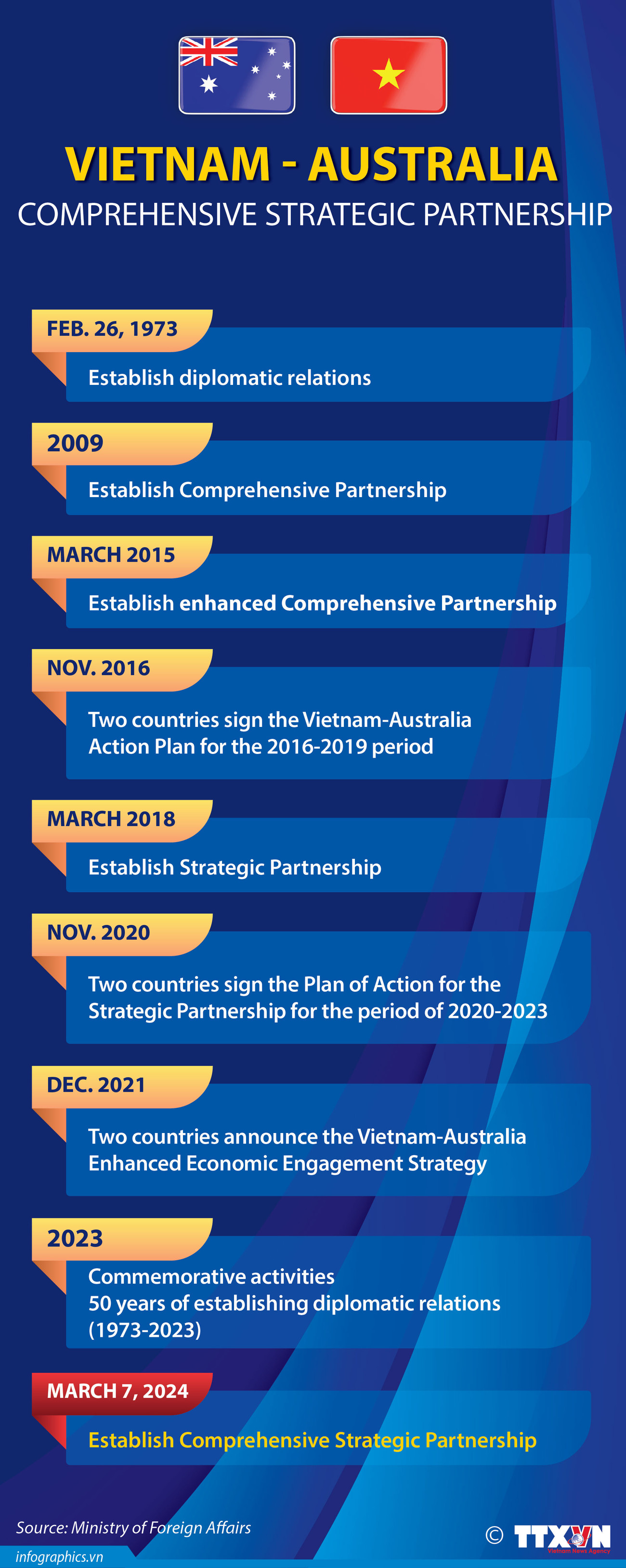 Vietnam, Australia elevate ties to comprehensive strategic partnership ảnh 1