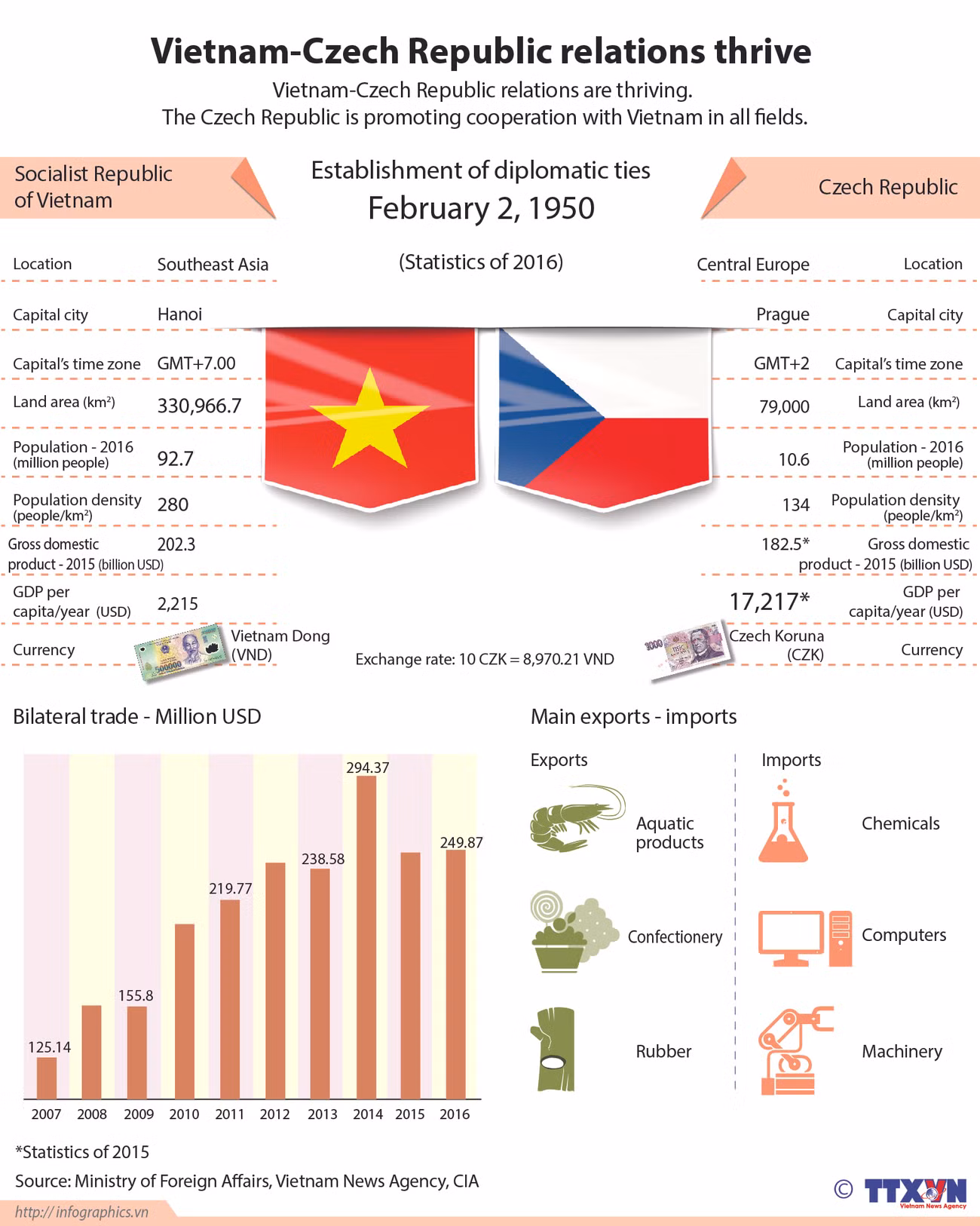 Vietnam-Czech Republic relations thrive ảnh 1
