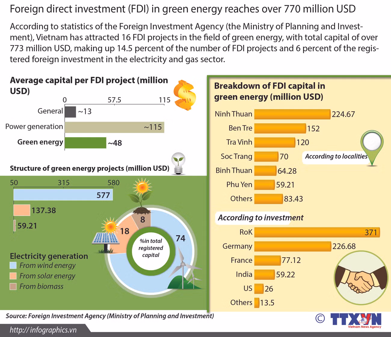 FDI in green energy reaches over 770 million USD ảnh 1