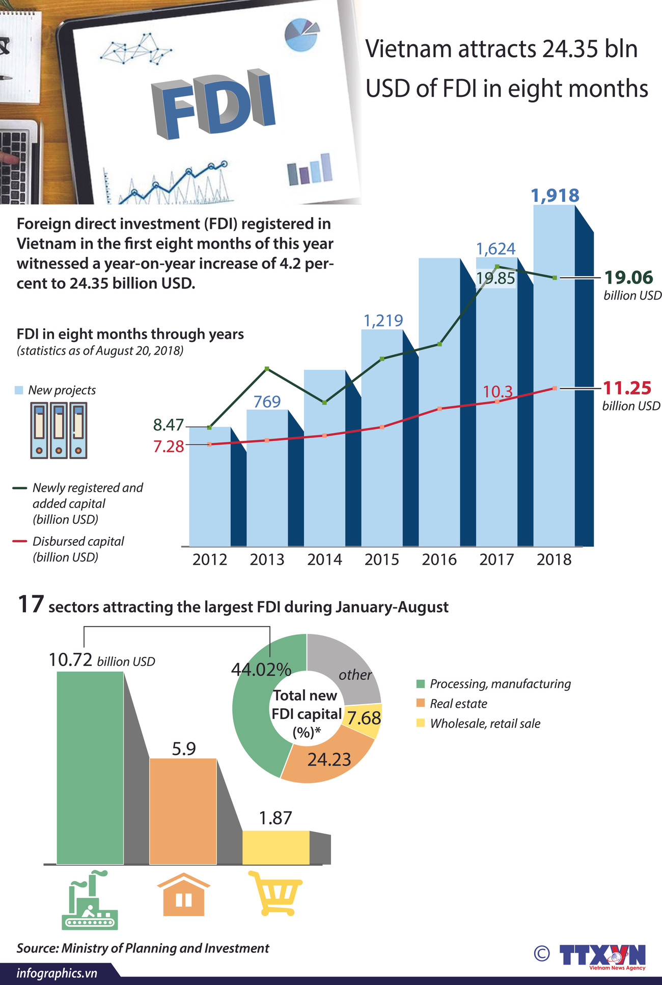 Vietnam attracts 24.35 bln USD of FDI in eight months ảnh 1
