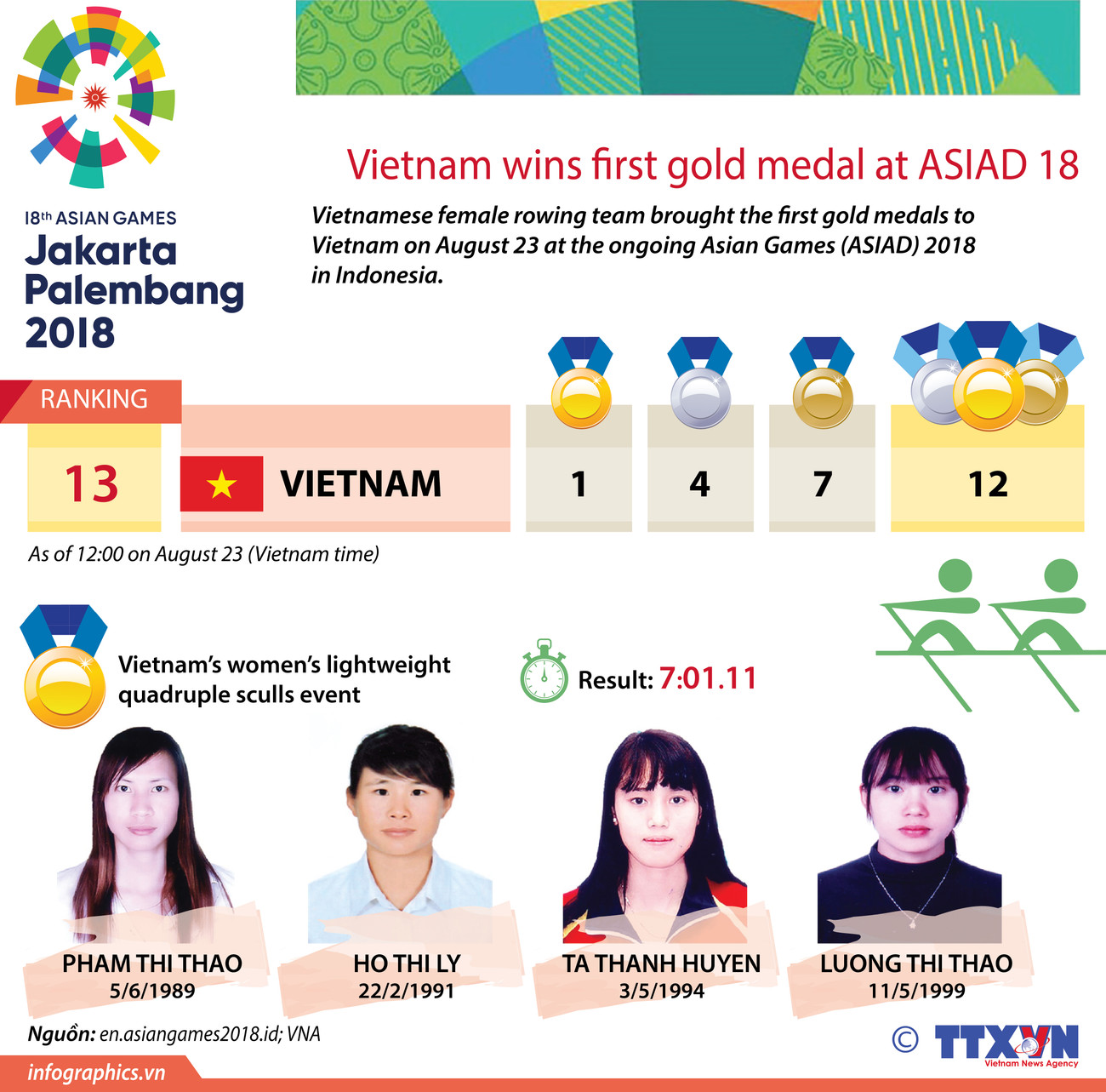 Vietnam wins first gold medal at ASIAD 18 ảnh 1