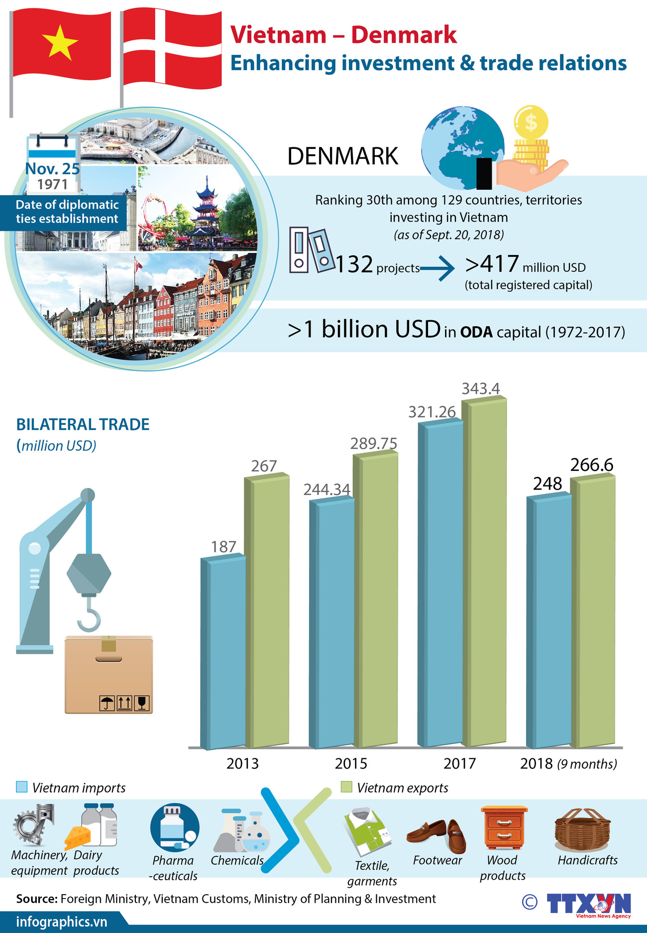 Vietnam – Denmark: Enhancing investment & trade relations ảnh 1