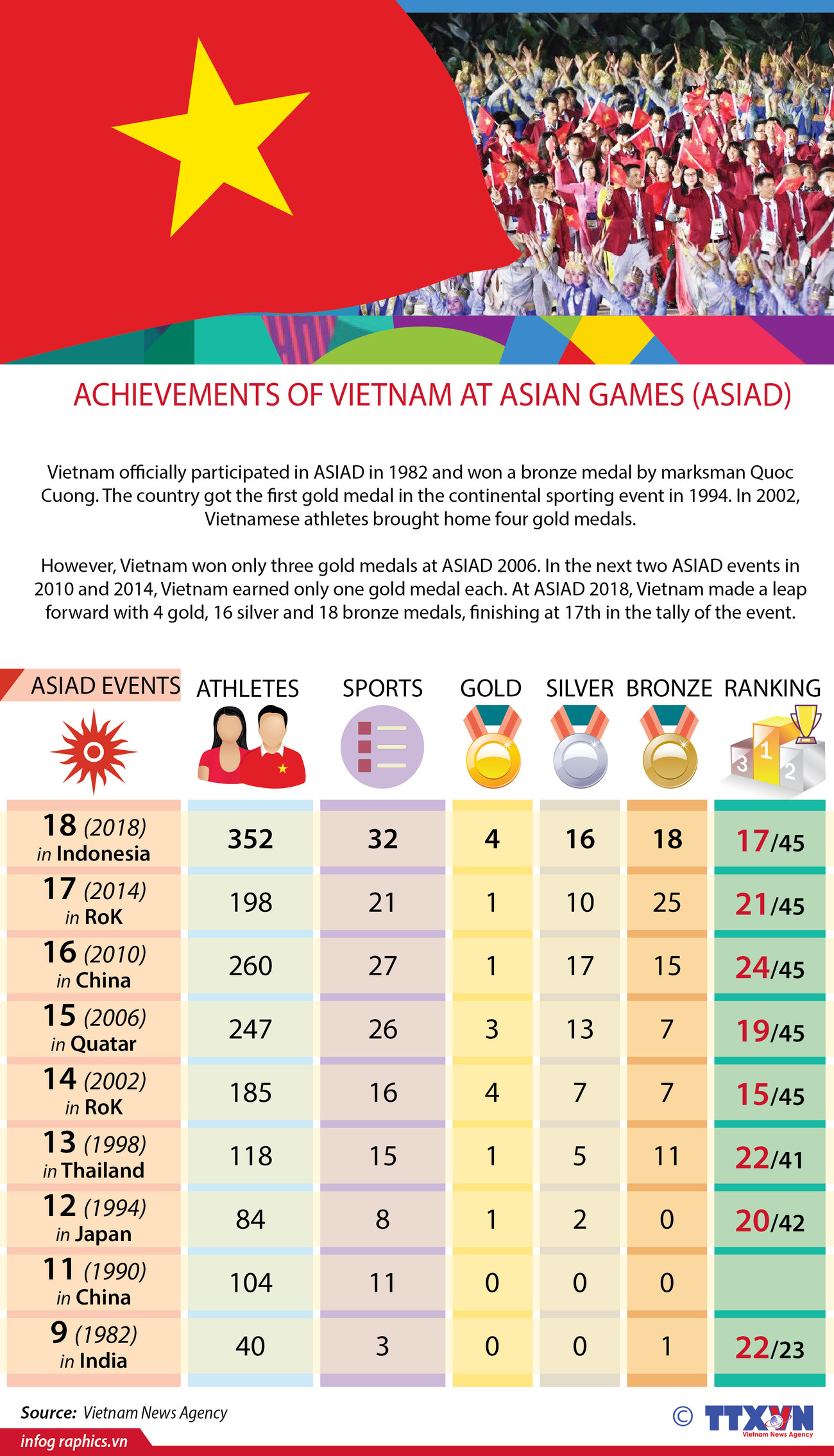 Achievements of Vietnam at Asian Games (ASIAD) ảnh 1