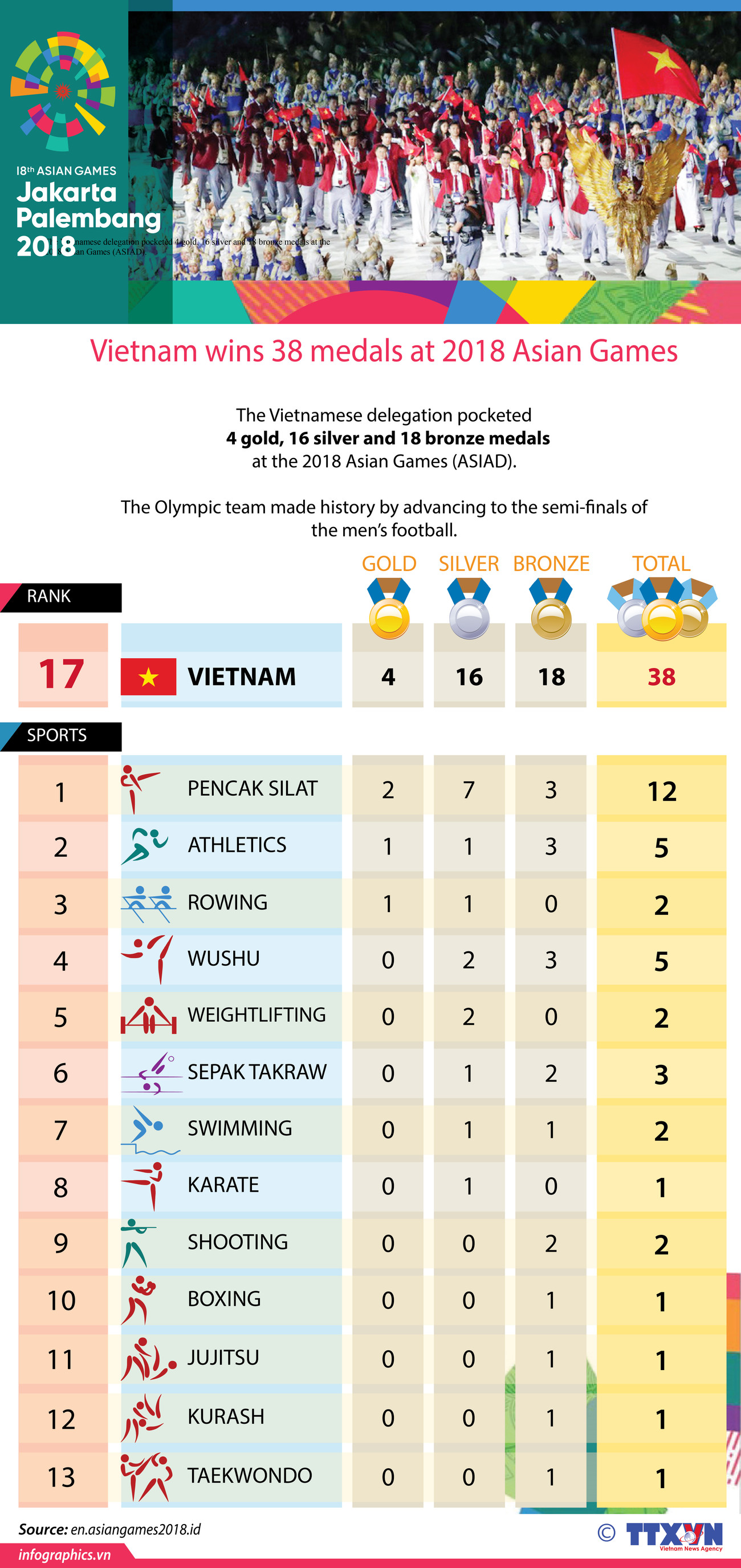 Vietnam wins 38 medals at 2018 Asian Games ảnh 1