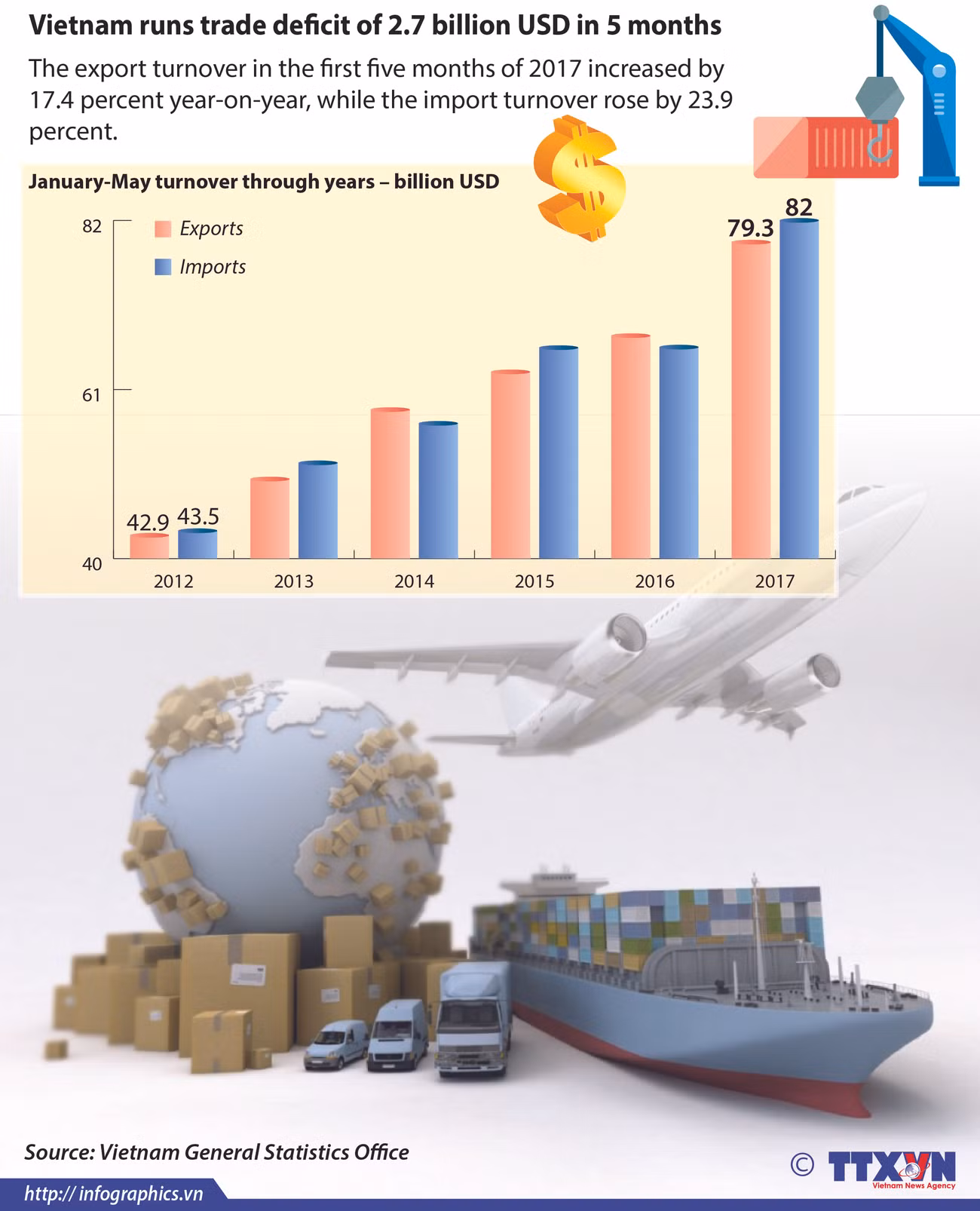 Vietnam runs trade deficit of 2.7 billion USD in five months ảnh 1