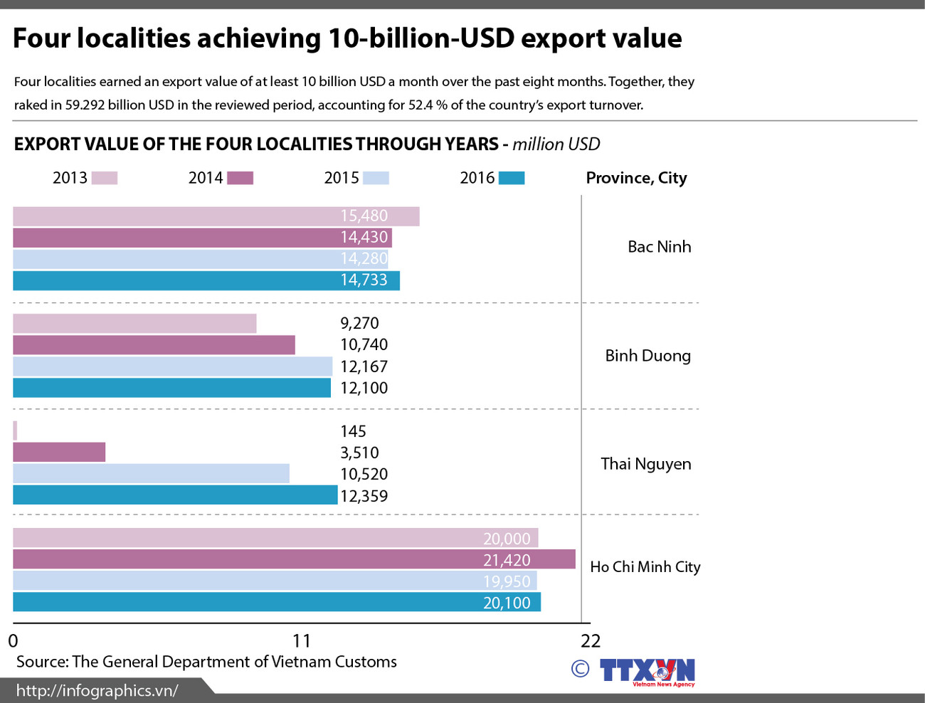 Four localities achieving 10-billion-USD export value ảnh 1