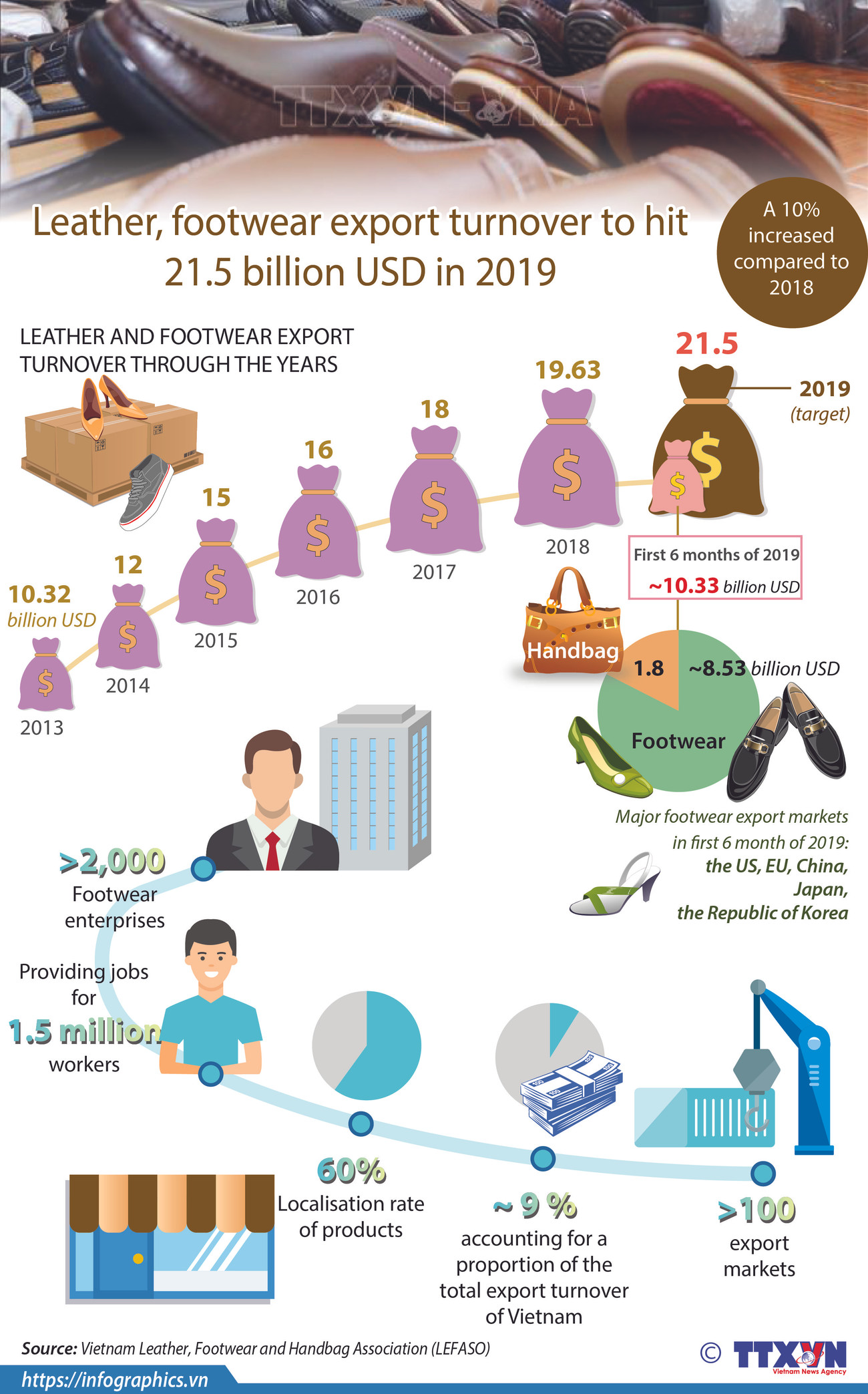 Leather, footwear export turnover to hit 21.5 billion USD in 2019 ảnh 1