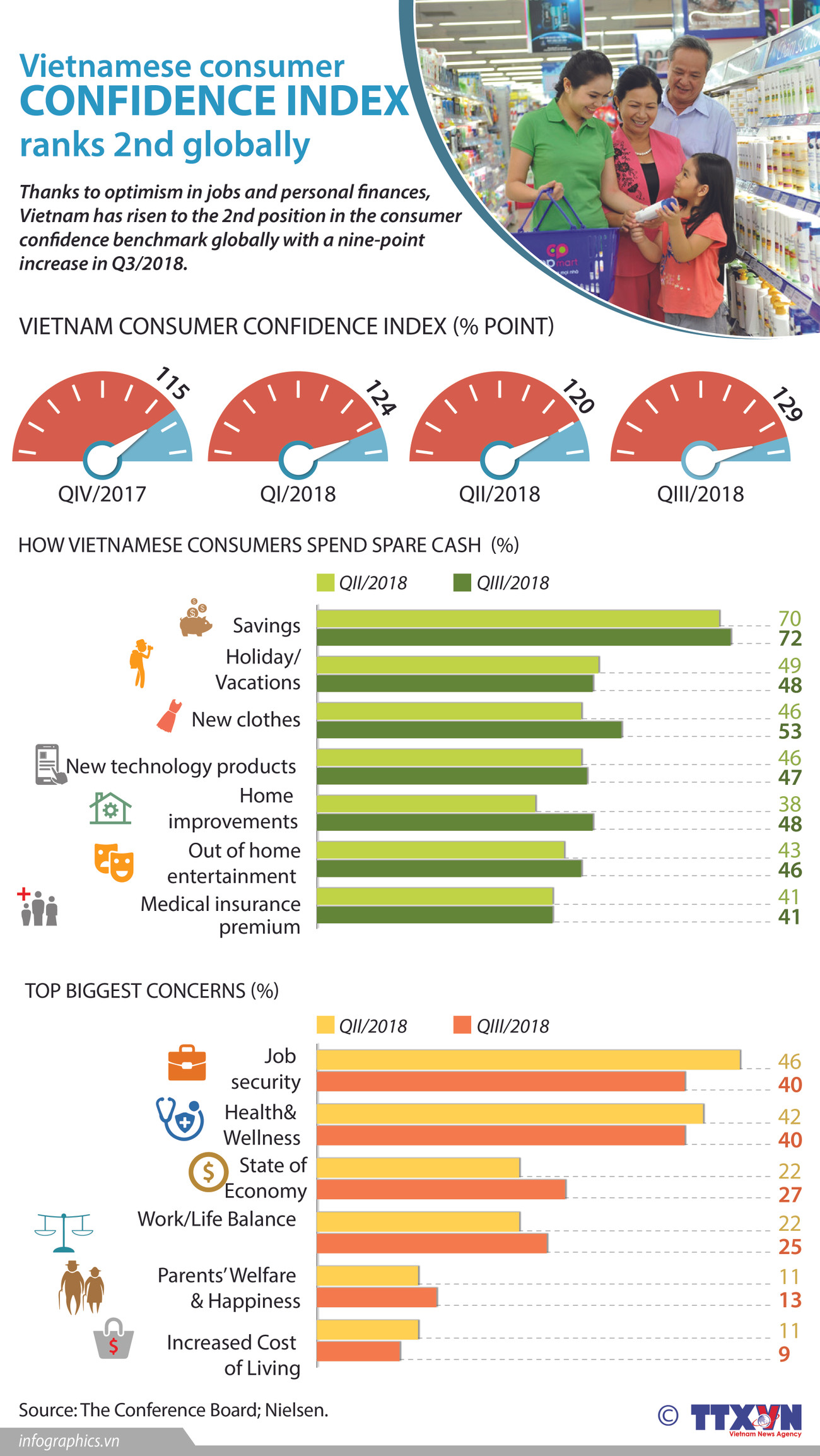 Vietnamese consumer confidence index ranks 2nd globally ảnh 1