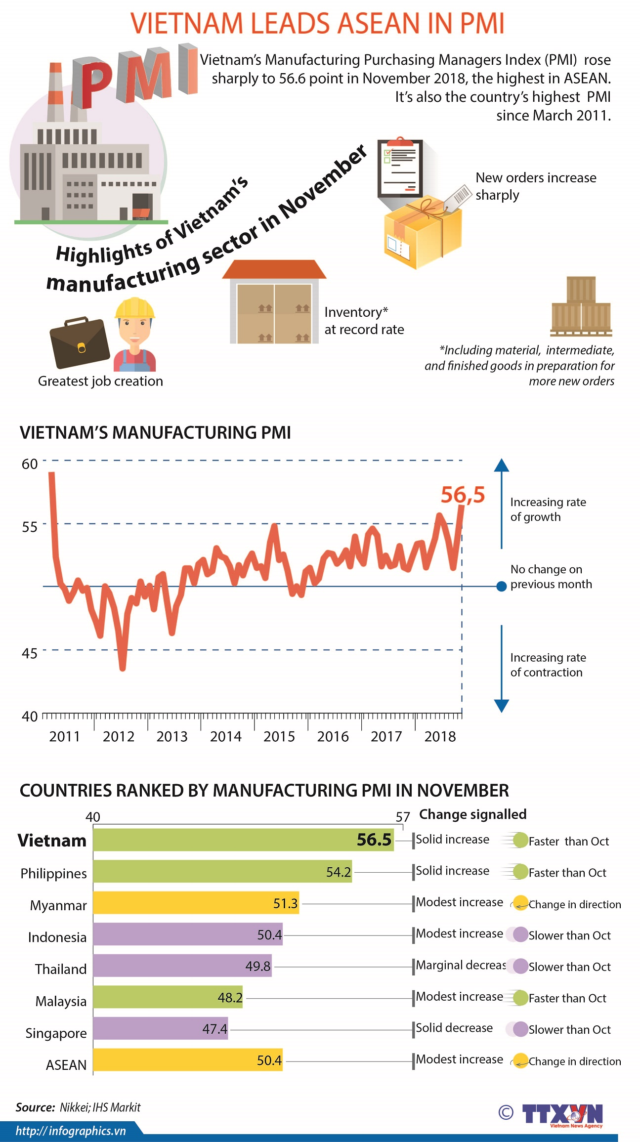 Vietnam leads ASEAN in PMI ảnh 1