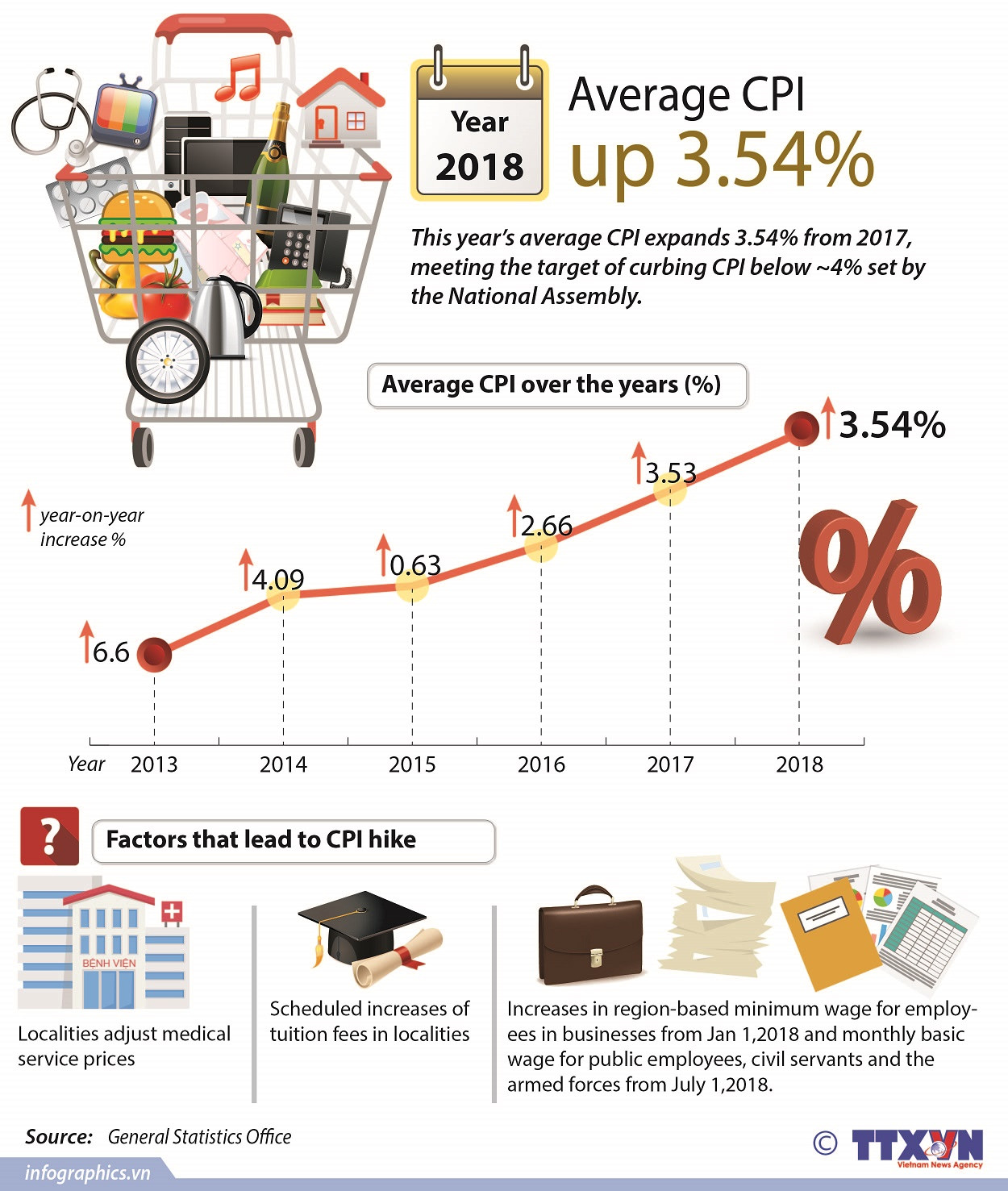 Average CPI up 3.54% in 2018 ảnh 1