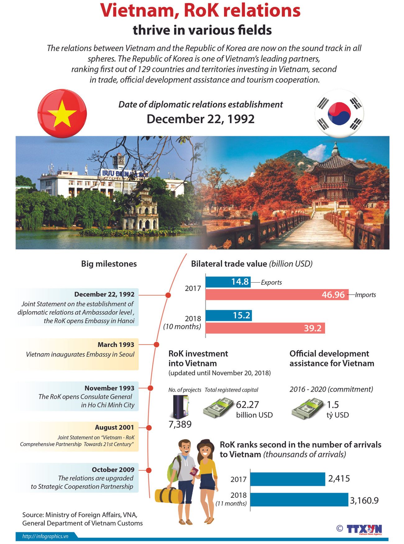 Vietnam, RoK relations thrive in various fields ảnh 1