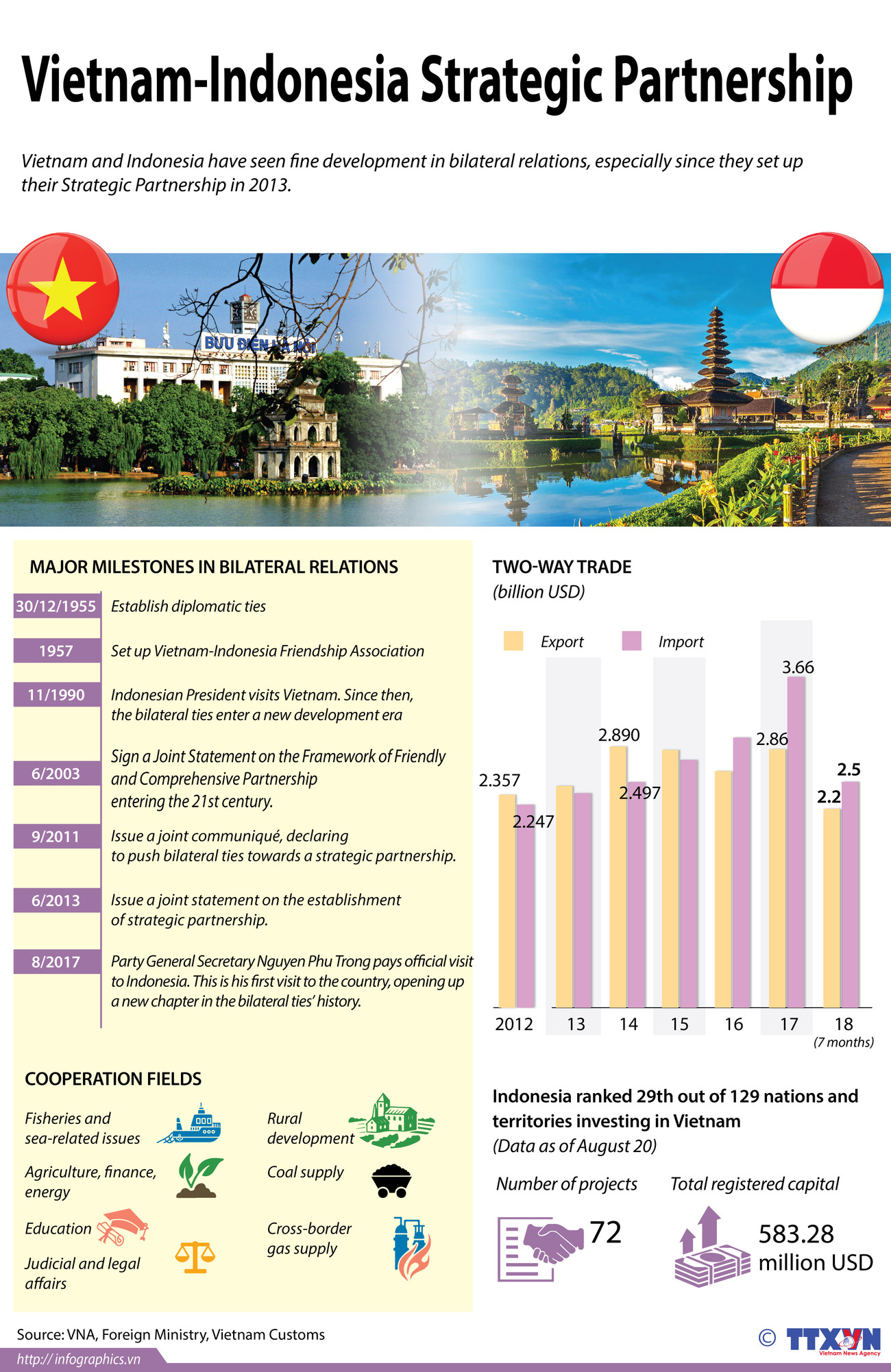 Vietnam-Indonesia Strategic Partnership ảnh 1