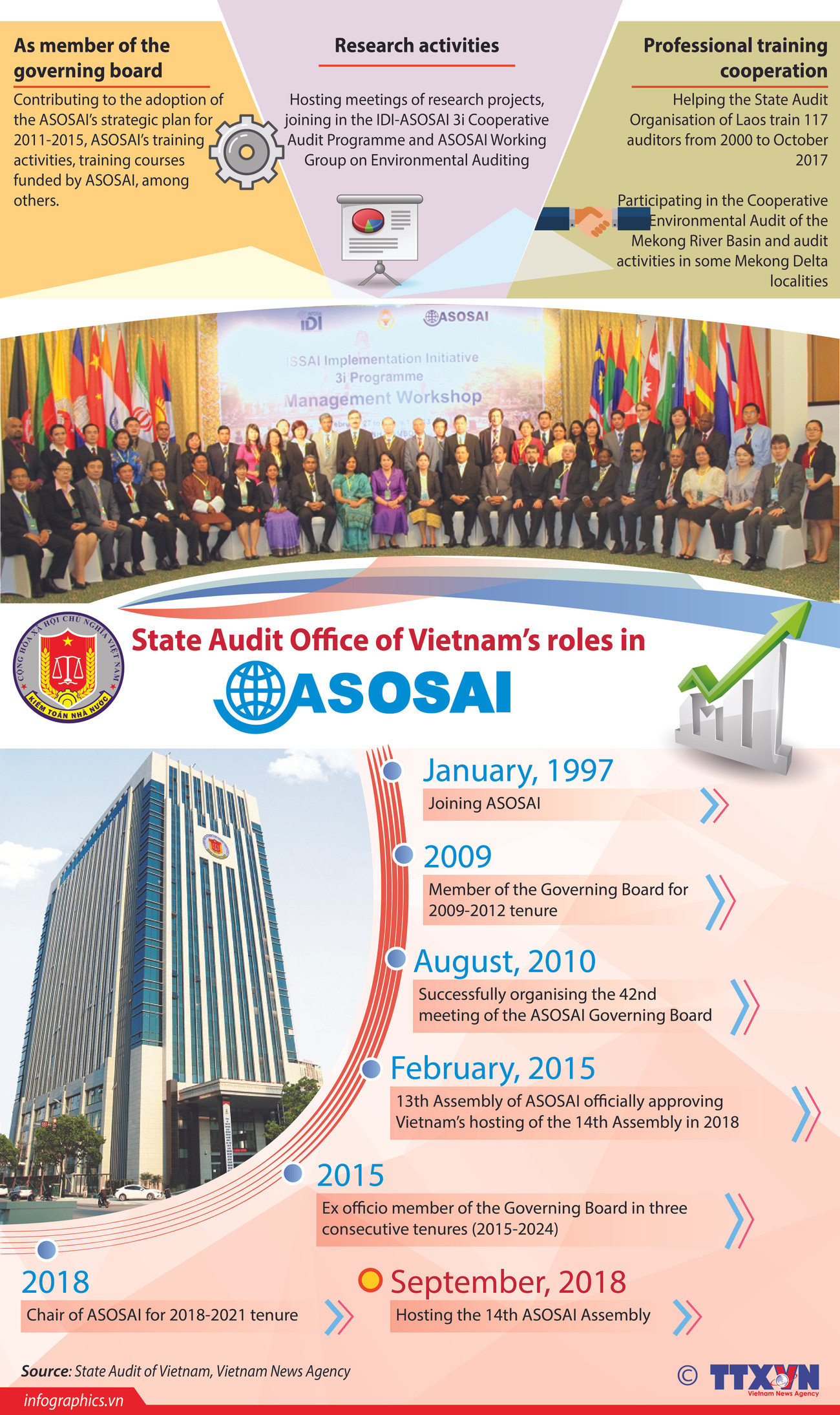 State Audit Office of Vietnam’s role in ASOSAI ảnh 1