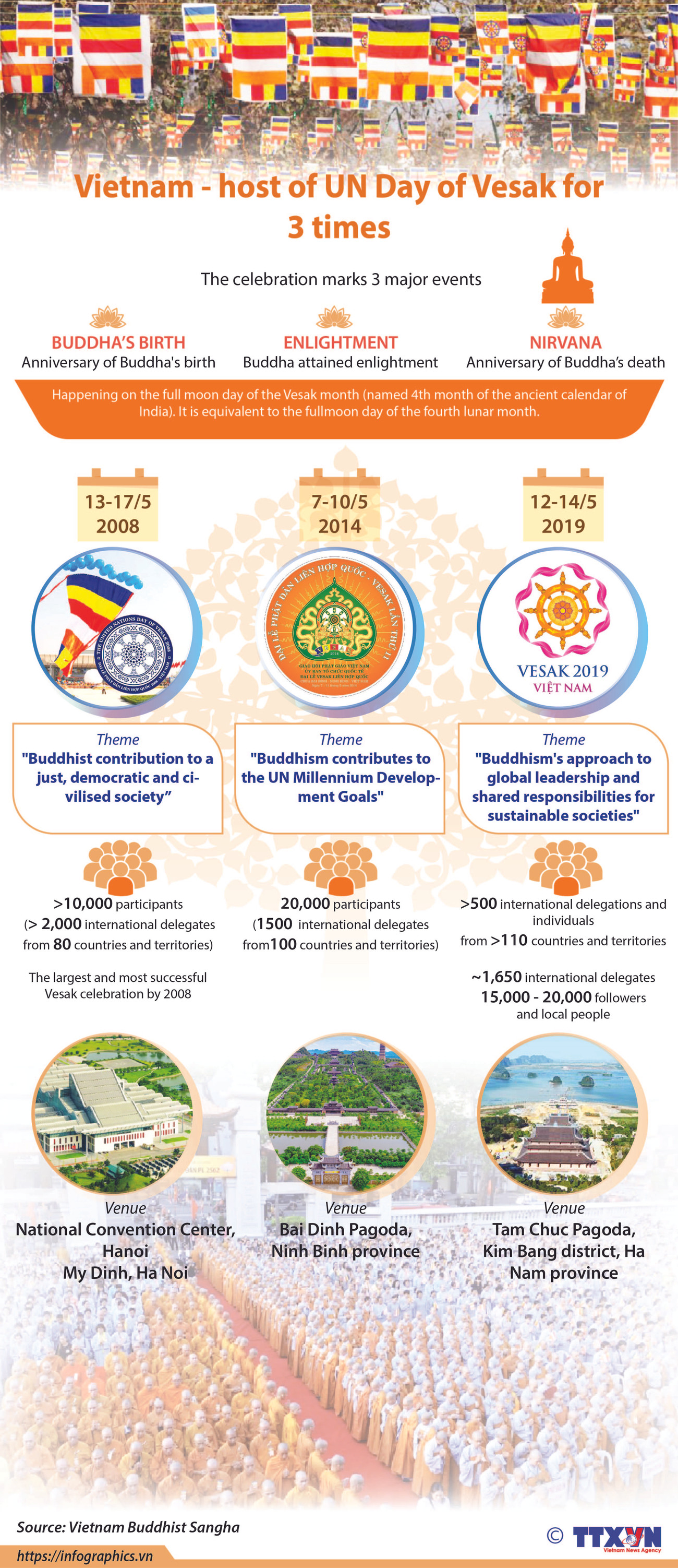 Vietnam's three times hosting UN Day of Vesak ảnh 1