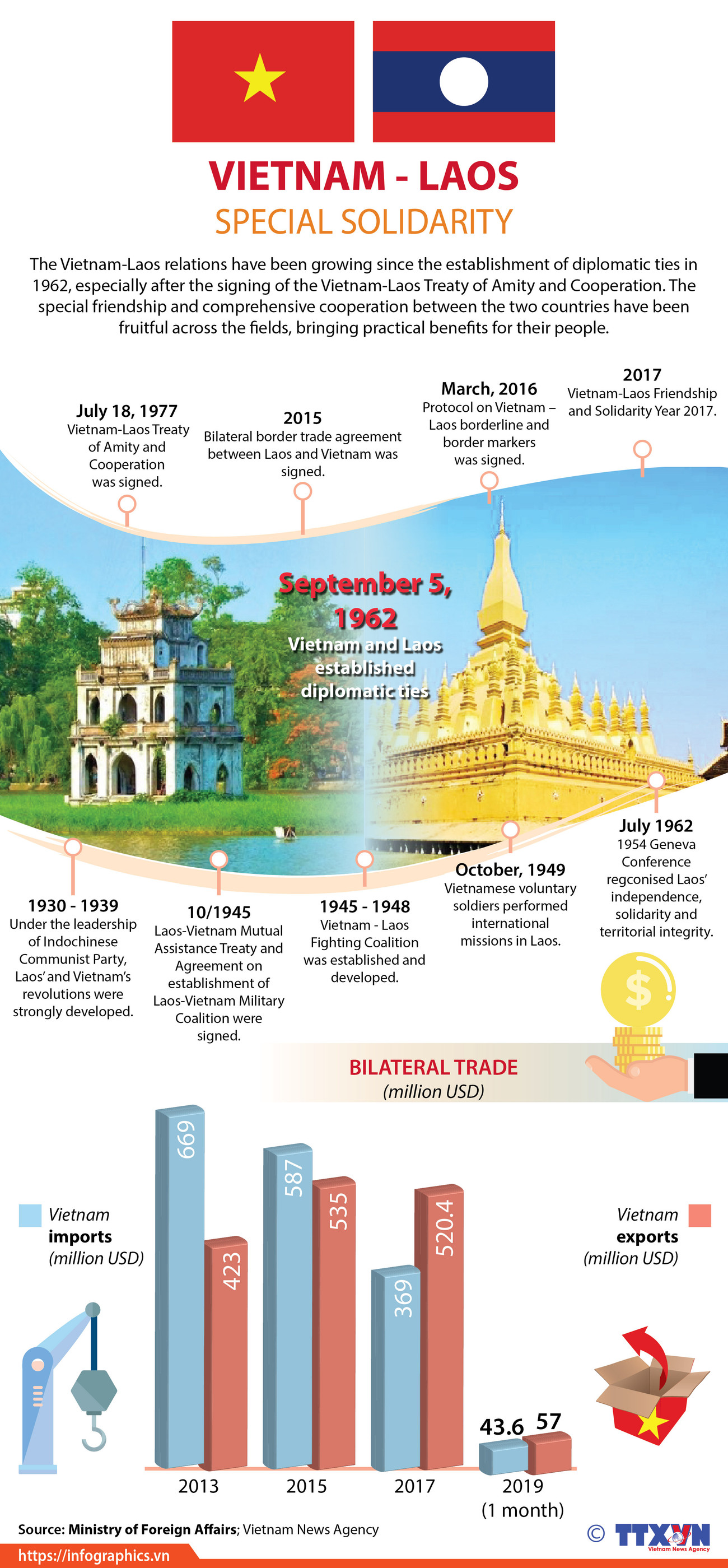 Vietnam - Laos special solidarity ảnh 1