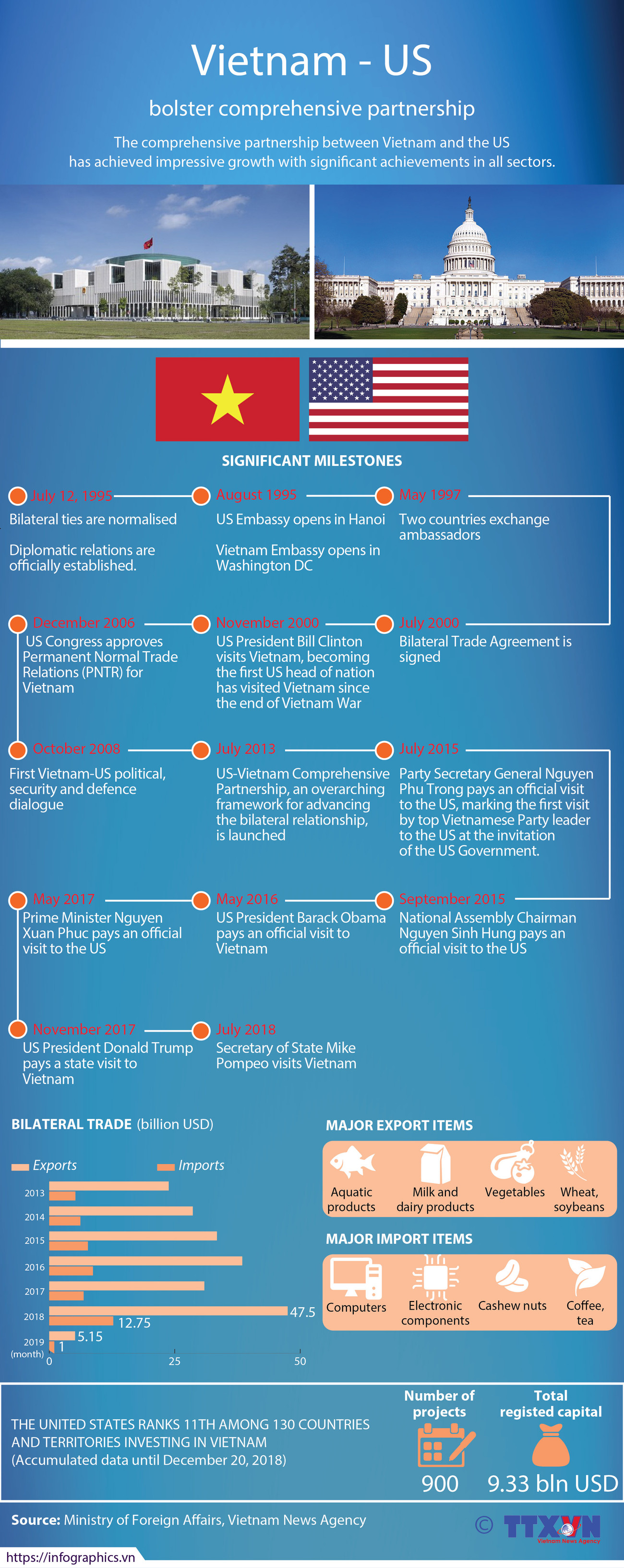 Vietnam, US bolster comprehensive partnership ảnh 1