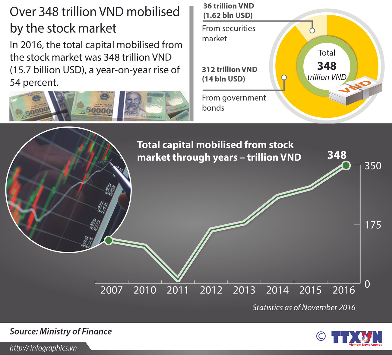 Over 348 trillion VND mobilised by stock market ảnh 1