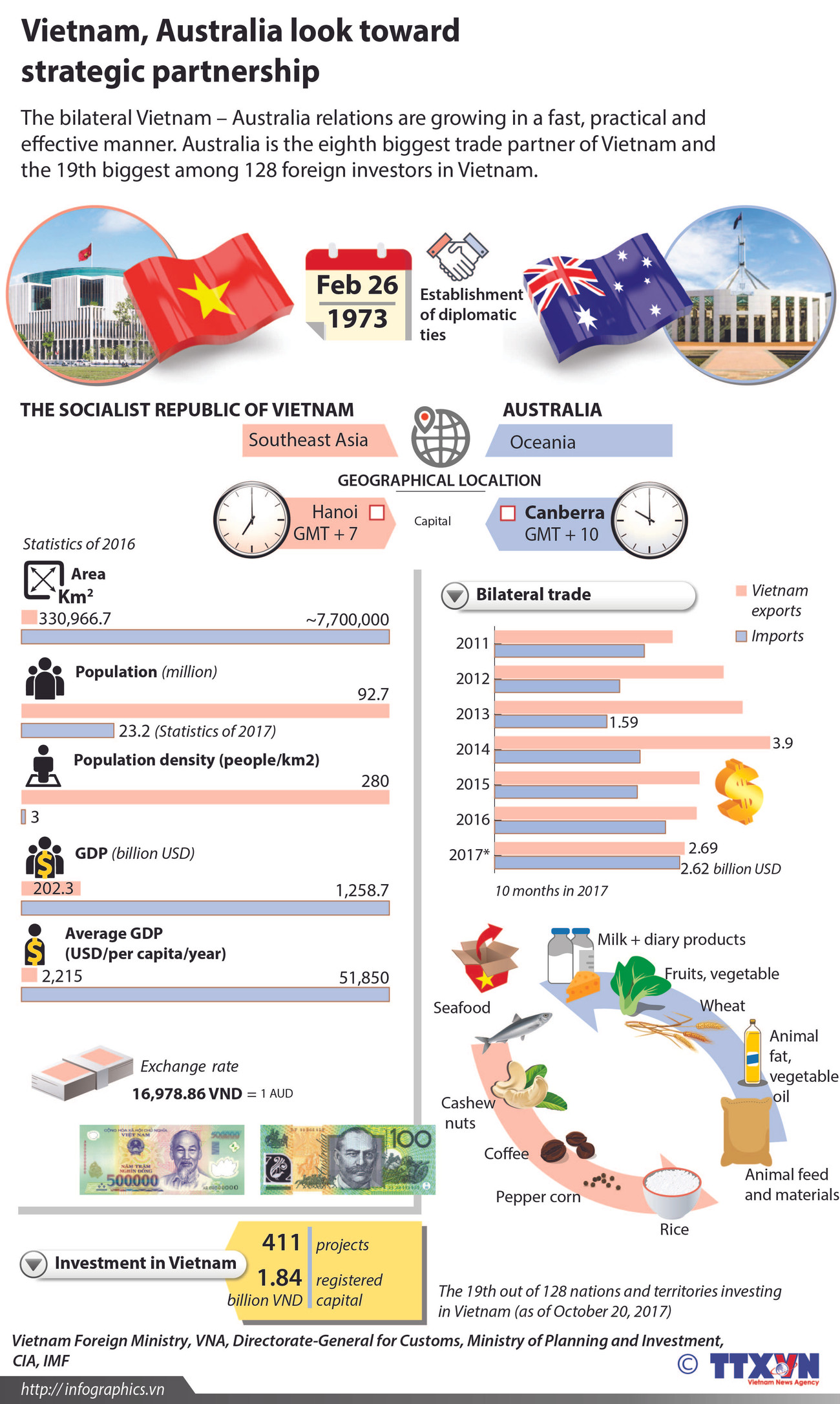 Vietnam, Australia look toward strategic partnership ảnh 1