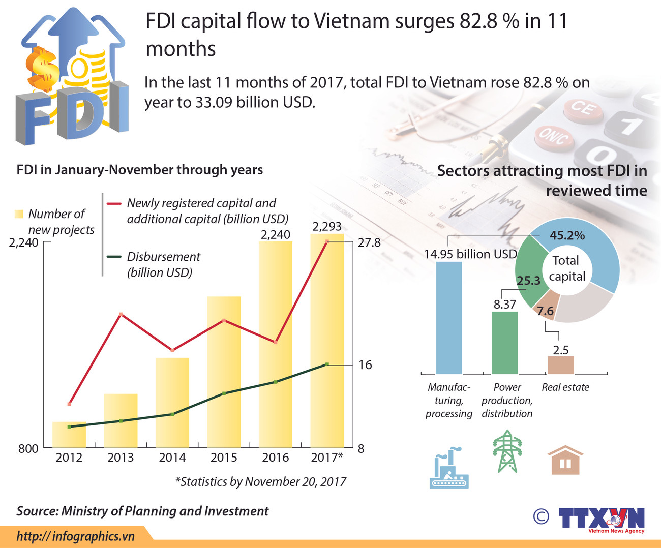FDI capital flow to Vietnam surges 82.8 % in 11 months ảnh 1