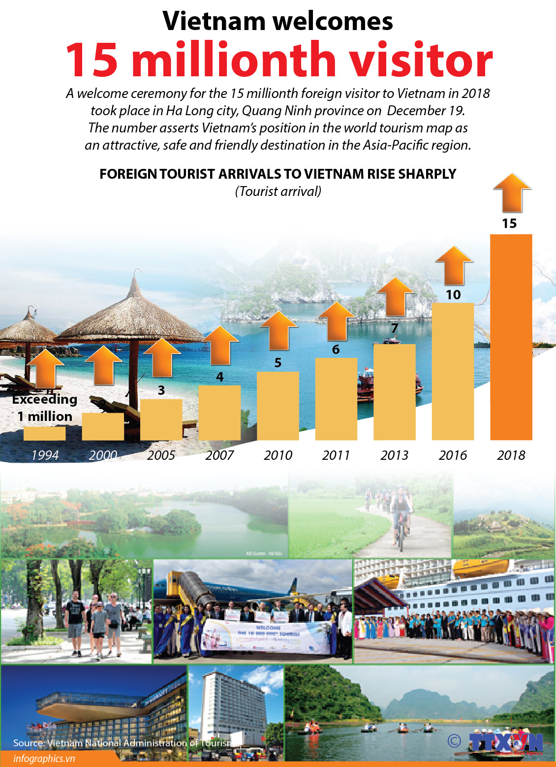 Vietnam welcomes 15 millionth visitor ảnh 1
