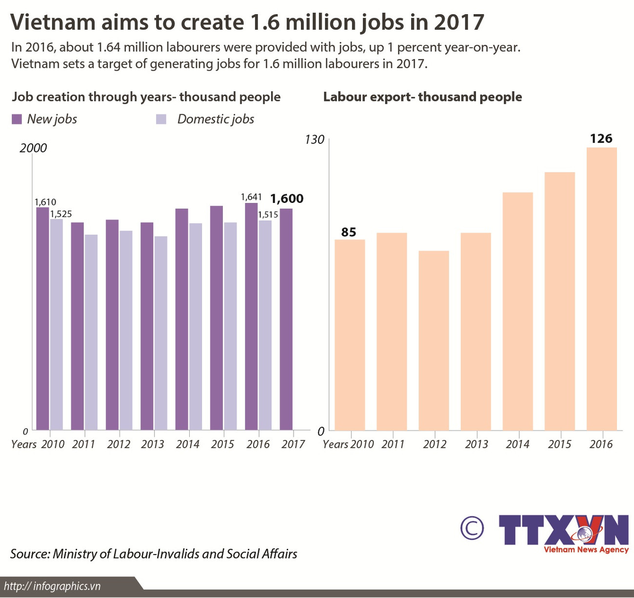 Vietnam aims to create 1.6 million jobs in 2017 ảnh 1 Vietnam aims to create 1.6 million jobs in 2017 ảnh 1