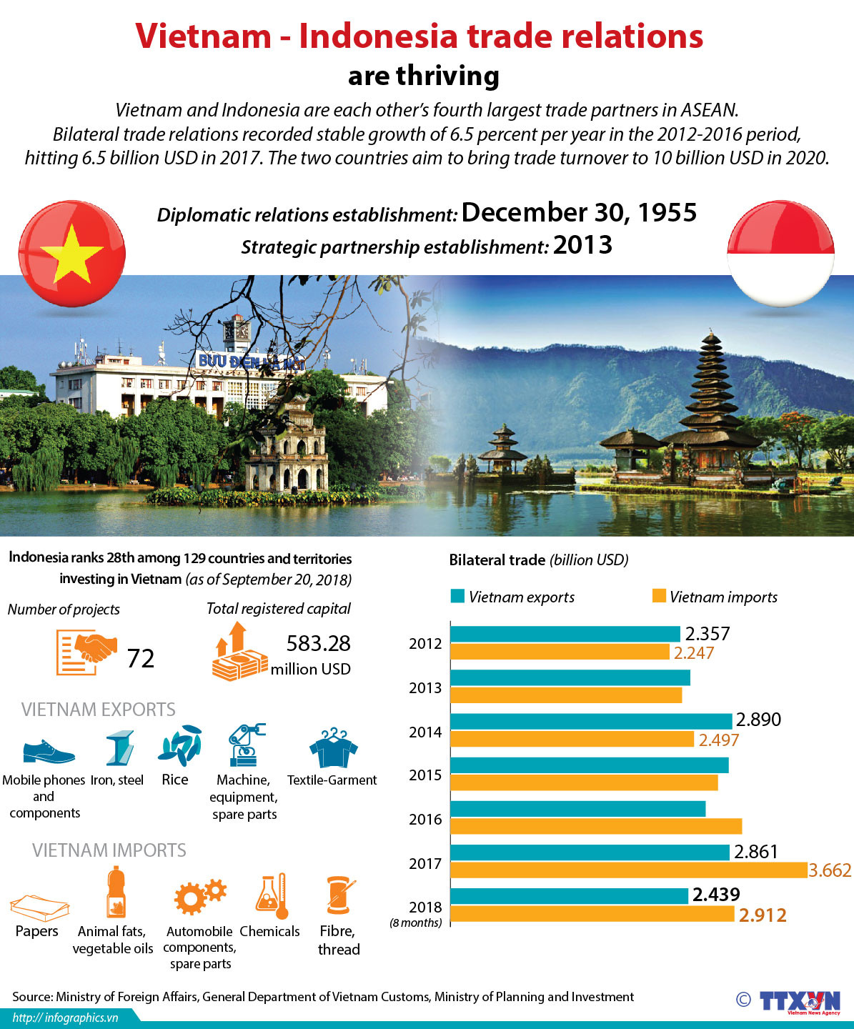 Vietnam and Indonesia trade relations are thriving ảnh 1