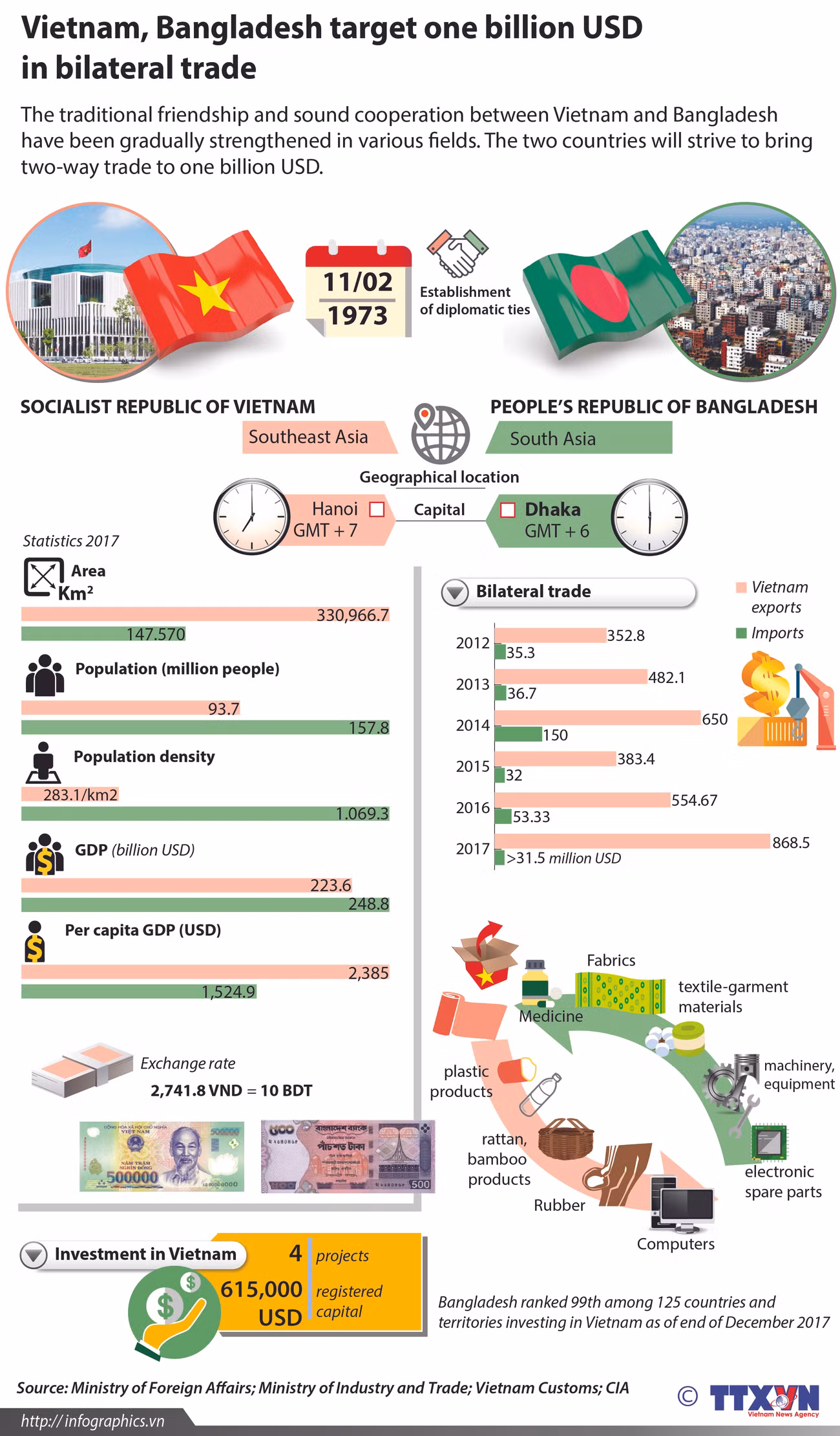 Vietnam, Bangladesh target one billion USD in bilateral trade ảnh 1