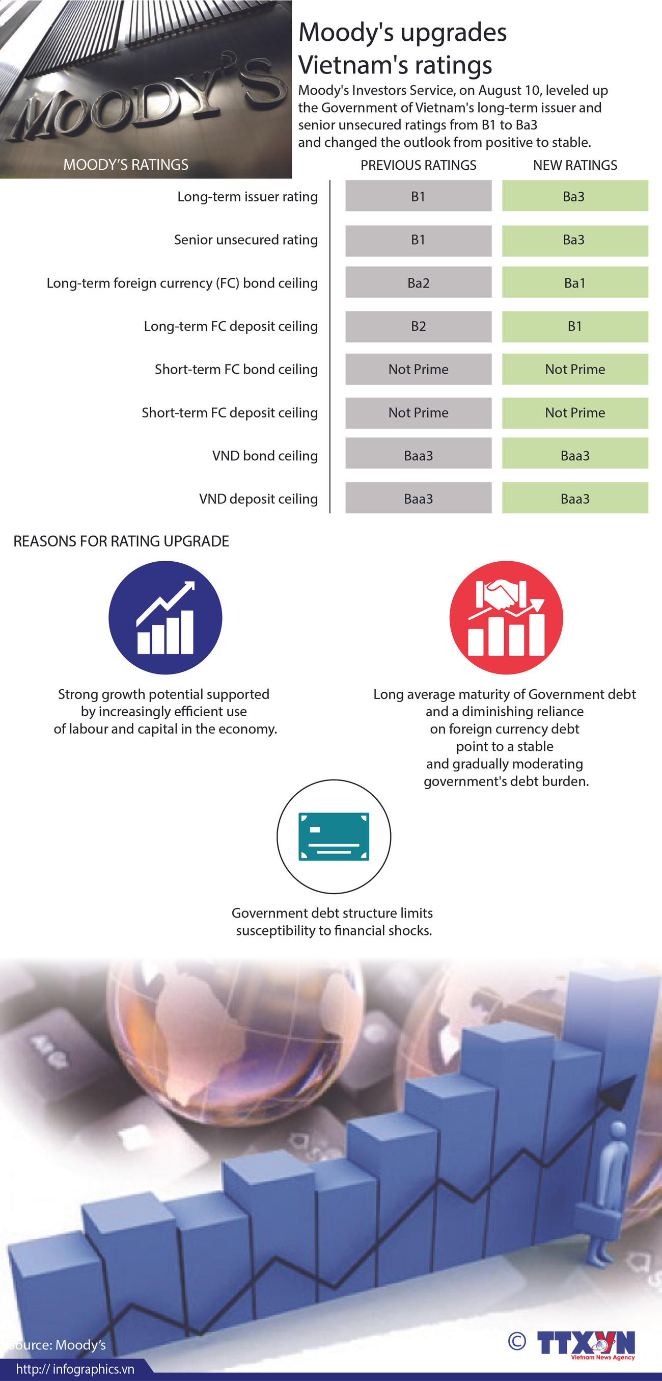 Moody's upgrades Vietnam's ratings ảnh 1