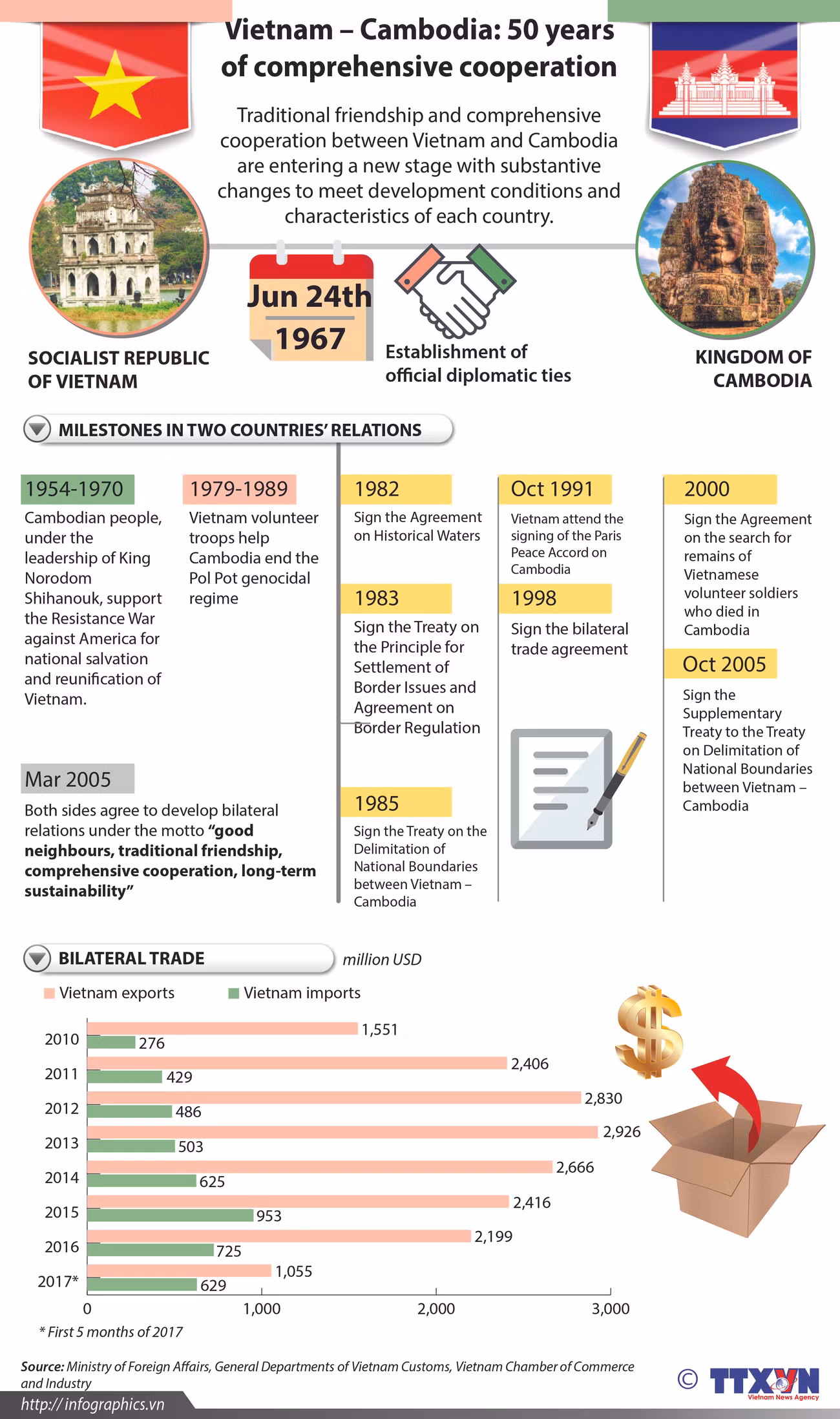 Vietnam – Cambodia: 50 years of comprehensive cooperation ảnh 1