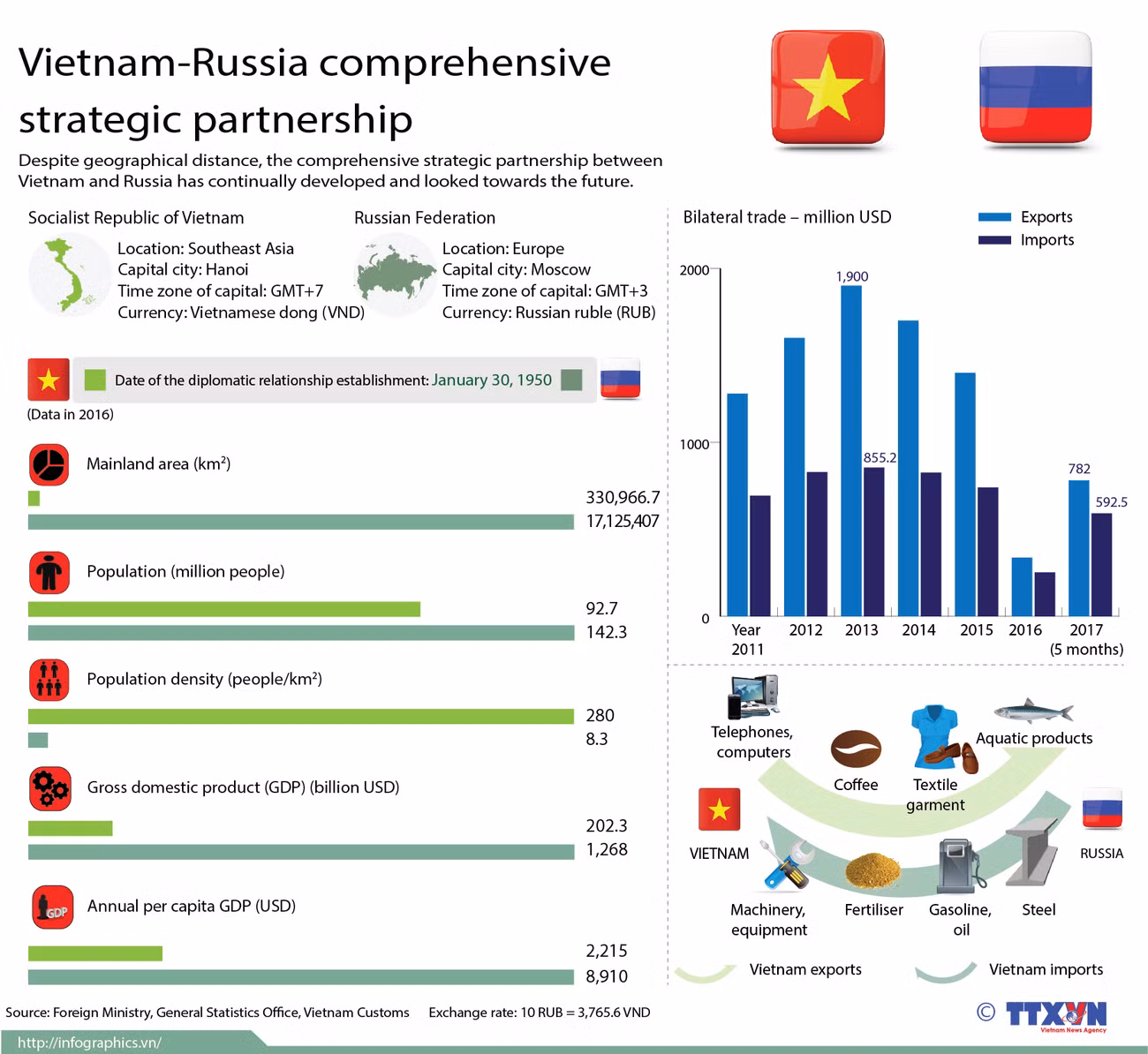 Vietnam-Russia comprehensive strategic partnership ảnh 1