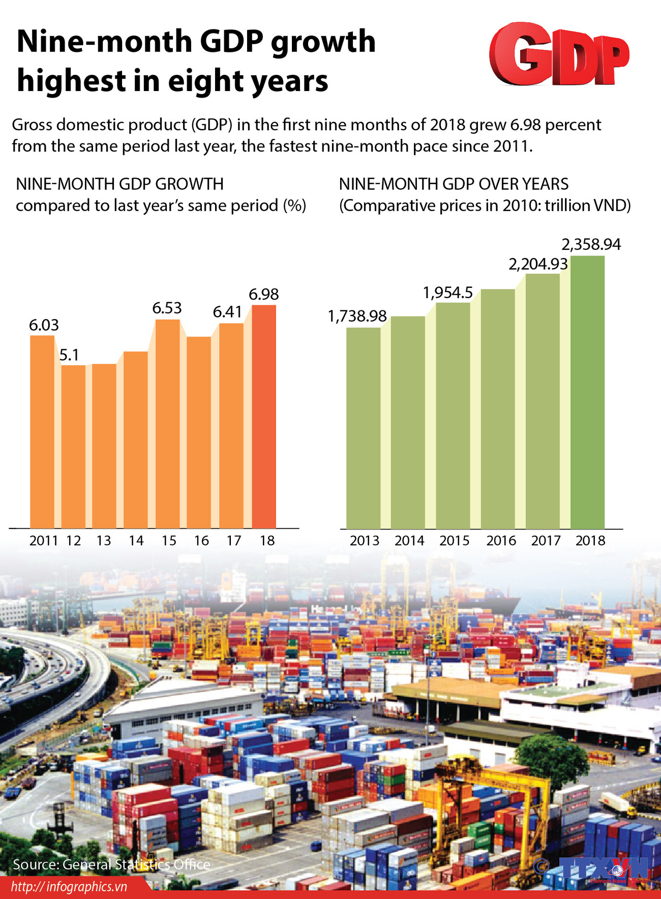 Nine-month GDP growth highest in eight years ảnh 1