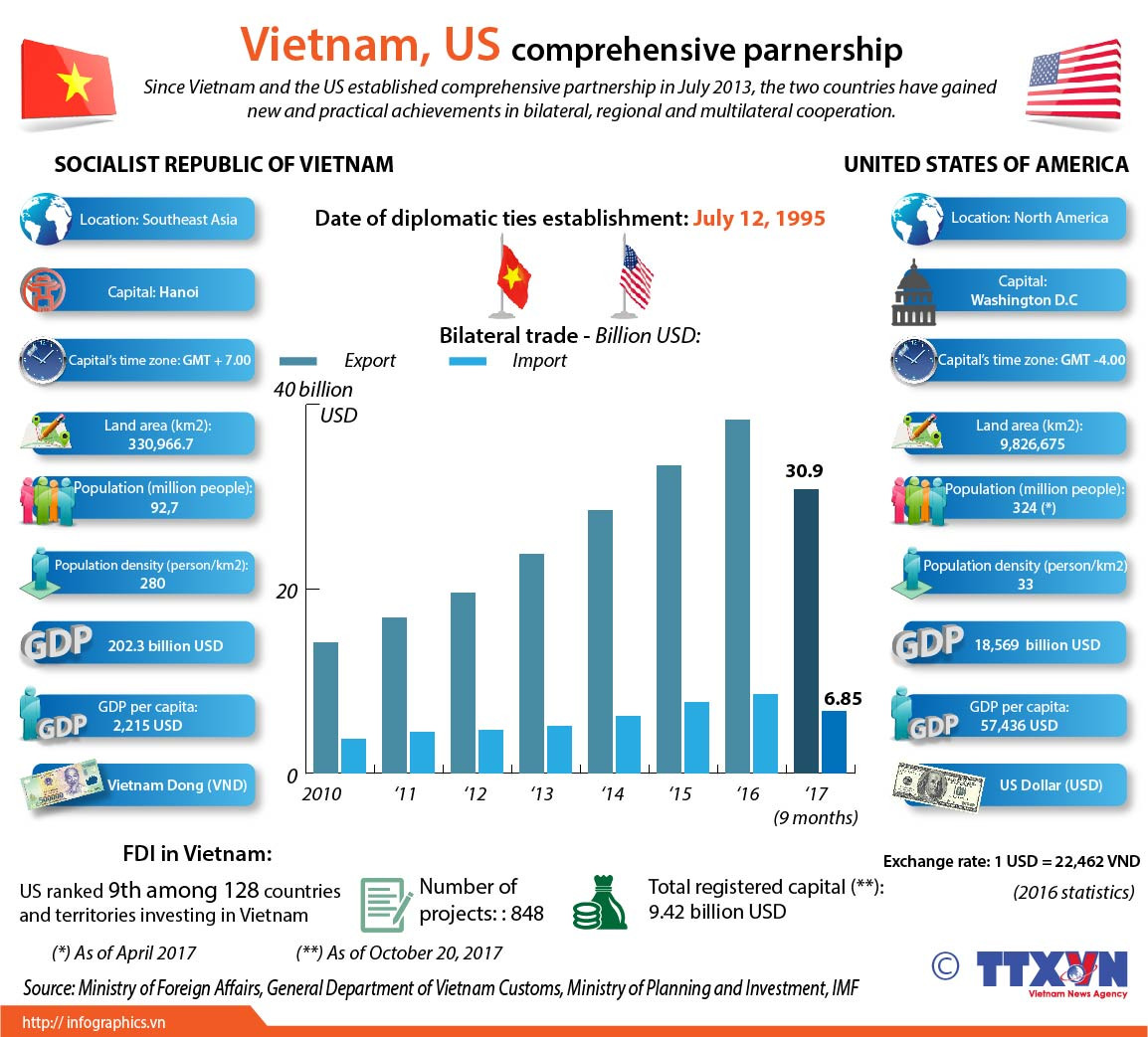 Vietnam, US comprehensive partnership ảnh 1