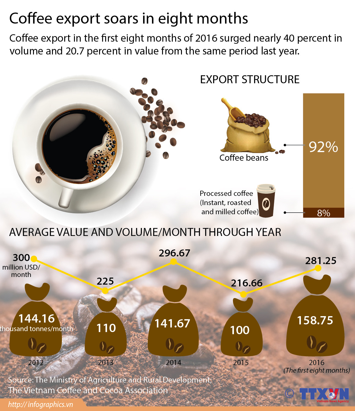 Coffee export soars in eights months ảnh 1