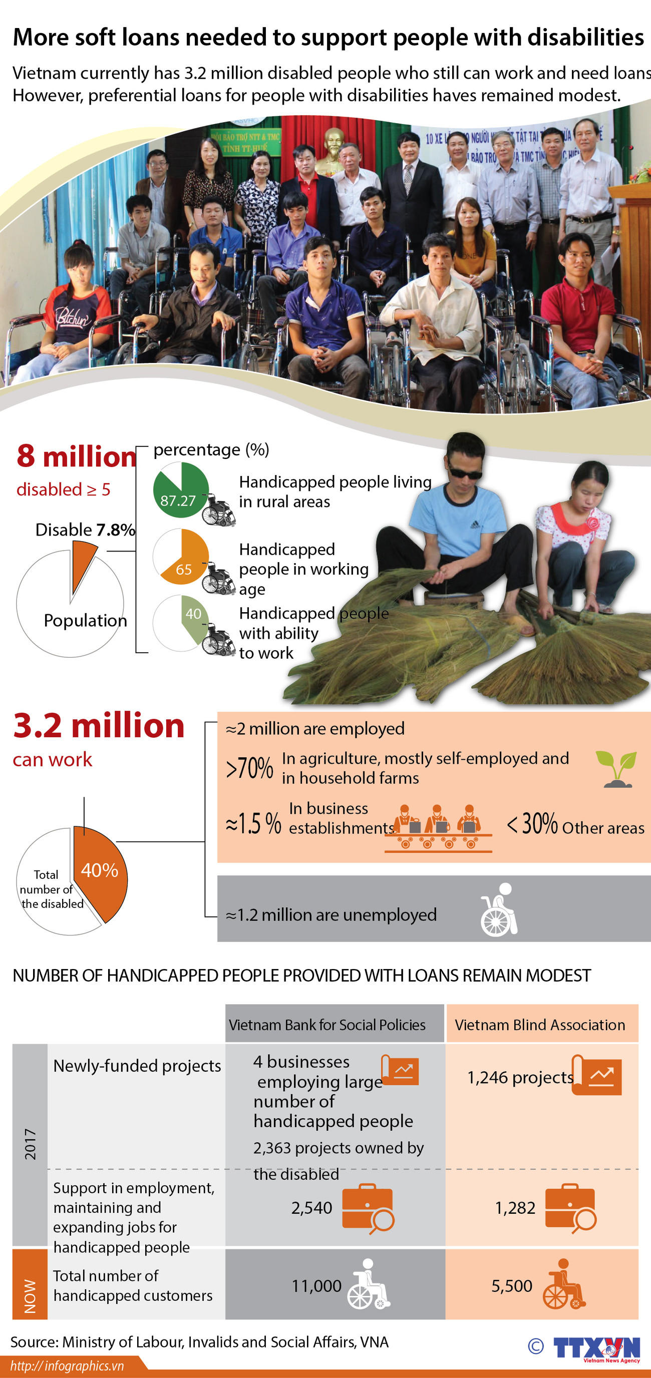 More soft loans needed to support people with disabilities ảnh 1