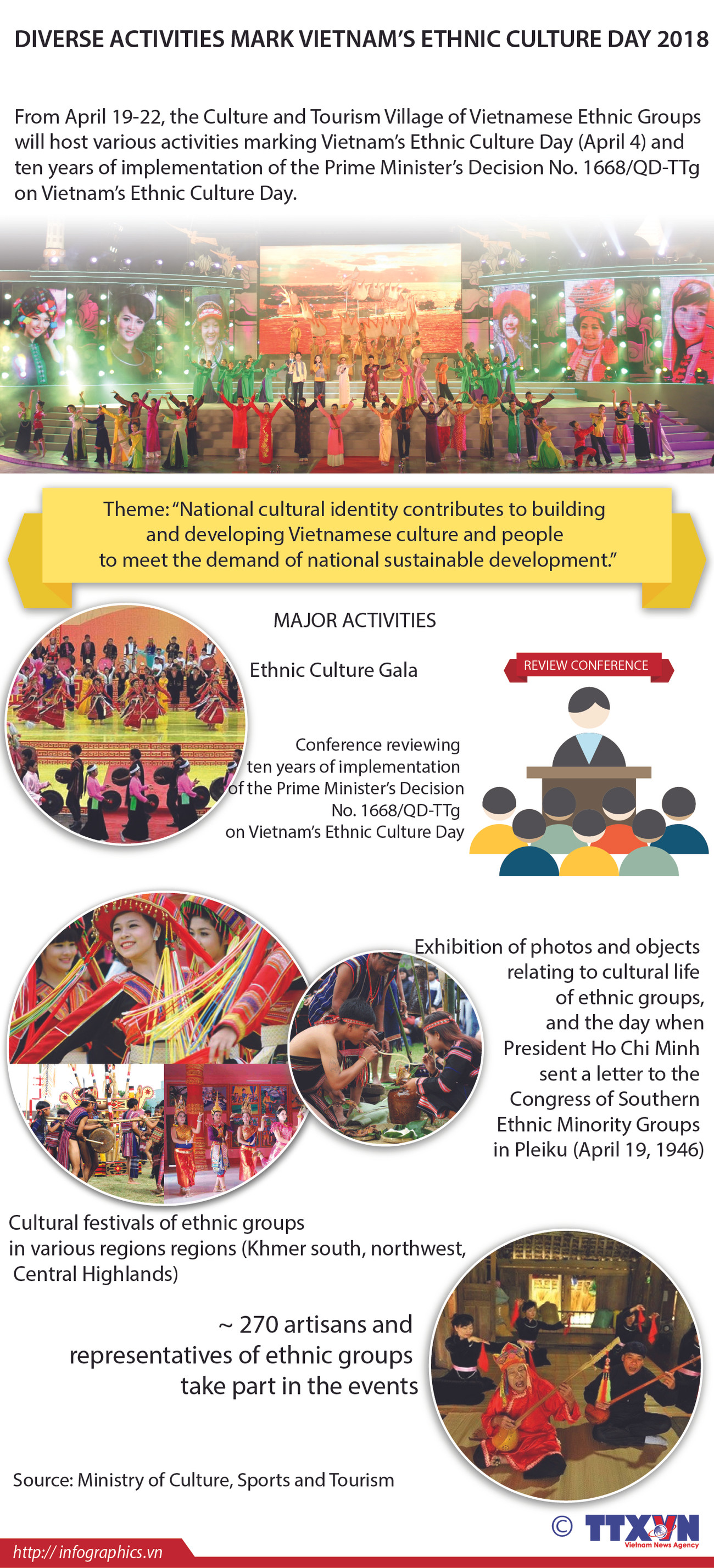 Diverse activities mark Vietnam’s Ethnic Culture Day 2018 ảnh 1